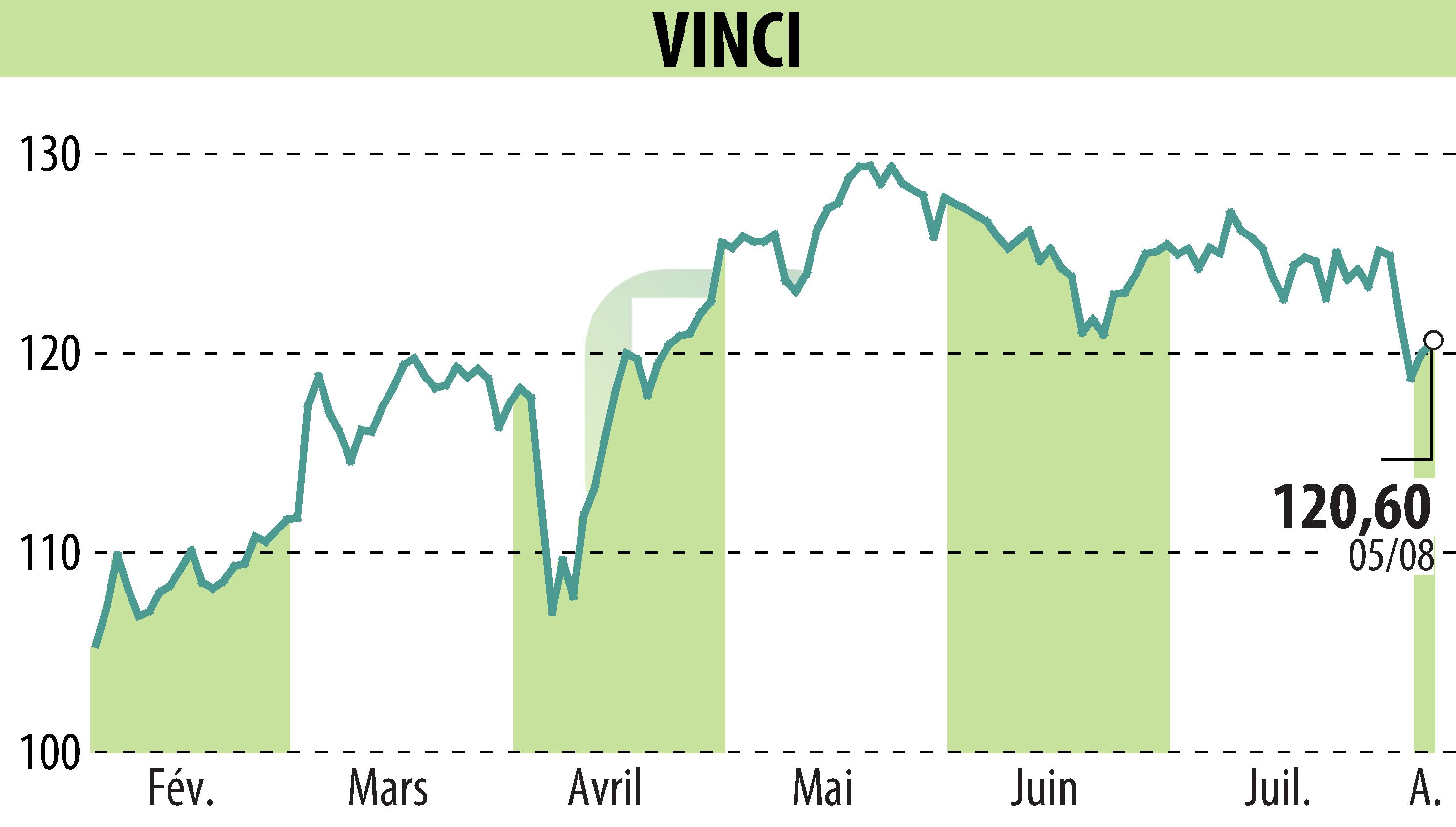 Graphique de l'évolution du cours de l'action VINCI (EPA:DG).