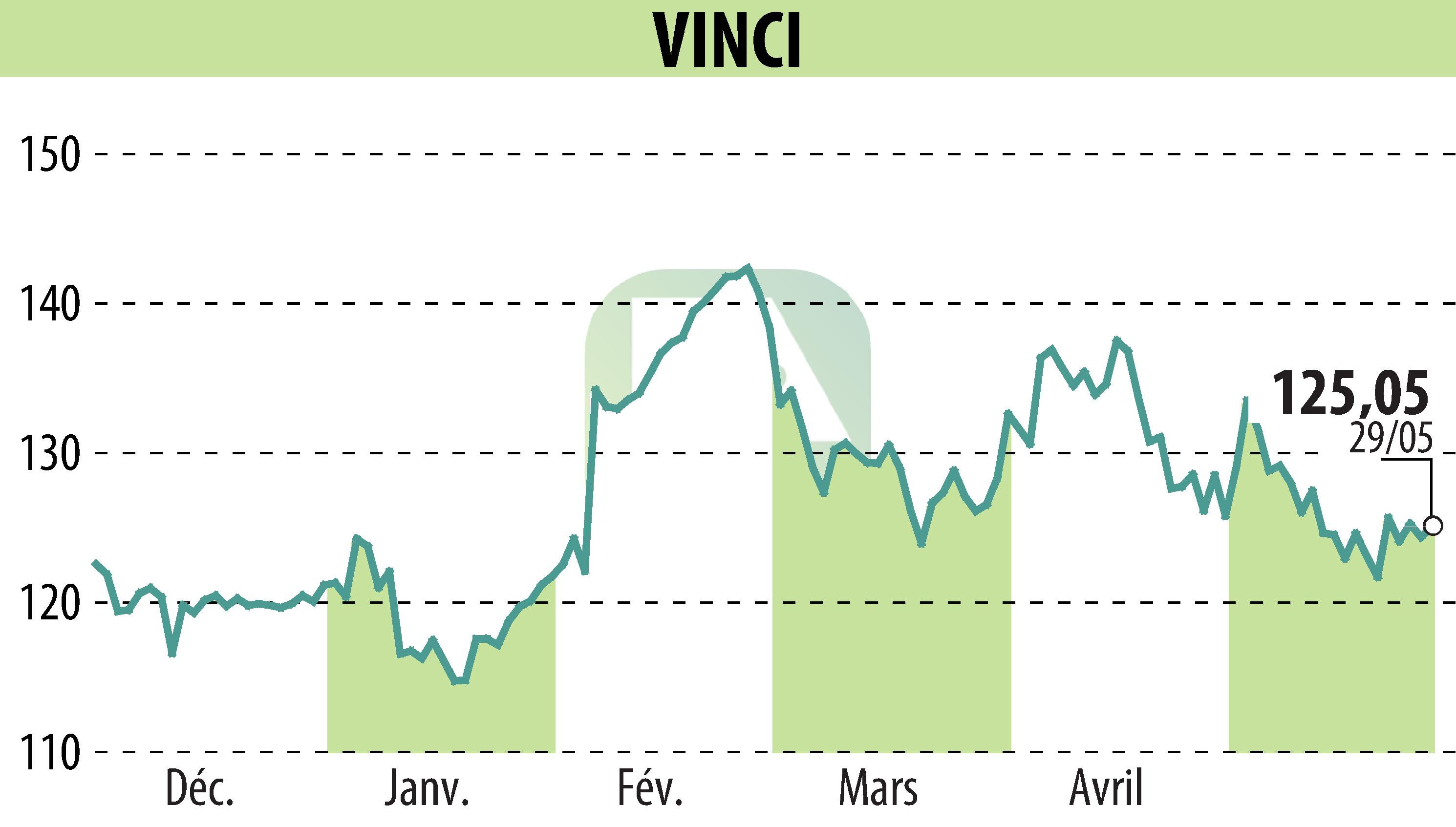 Stock price chart of VINCI (EPA:DG) showing fluctuations.