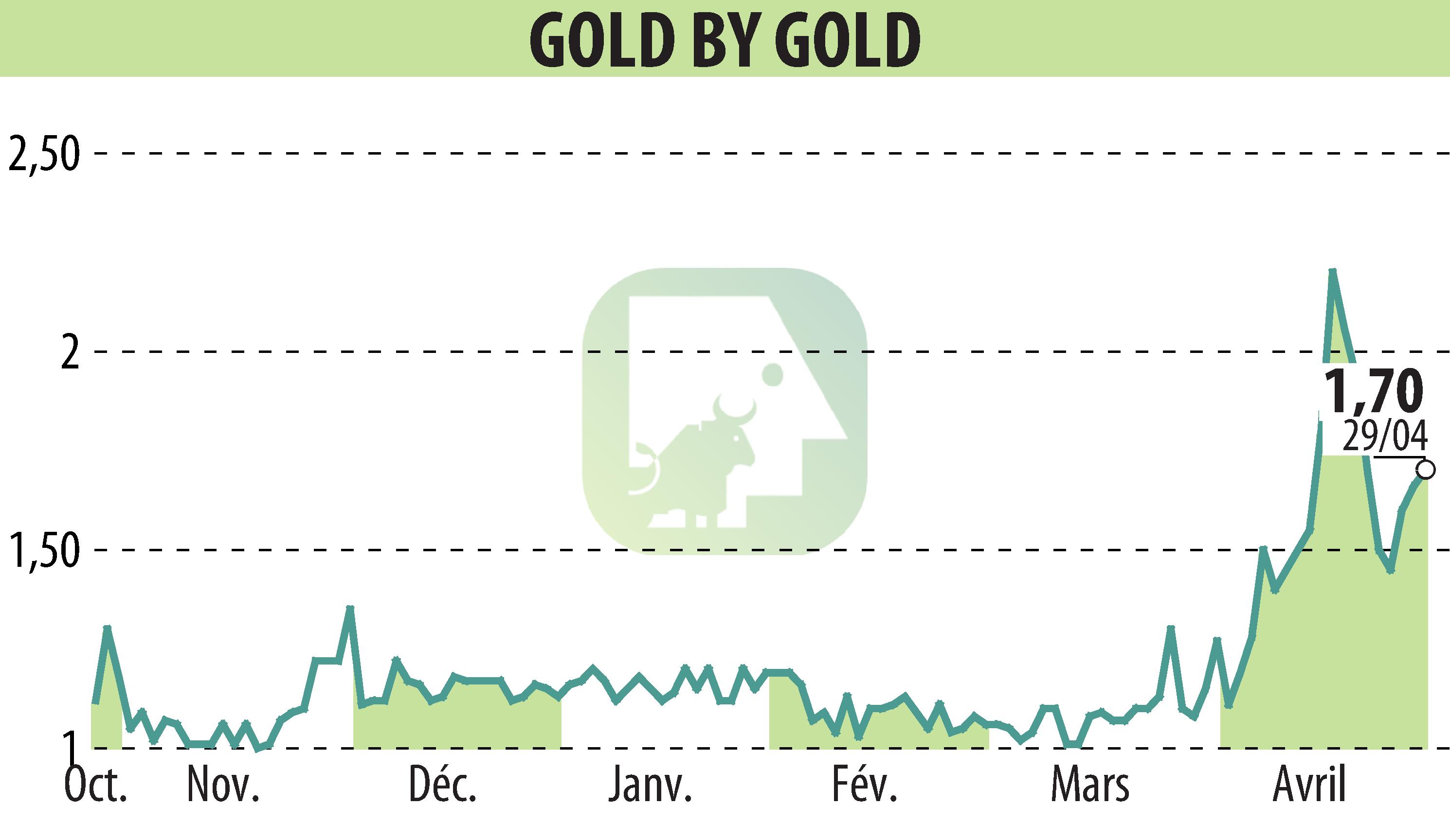 Graphique de l'évolution du cours de l'action GOLD BY GOLD (EPA:ALGLD).