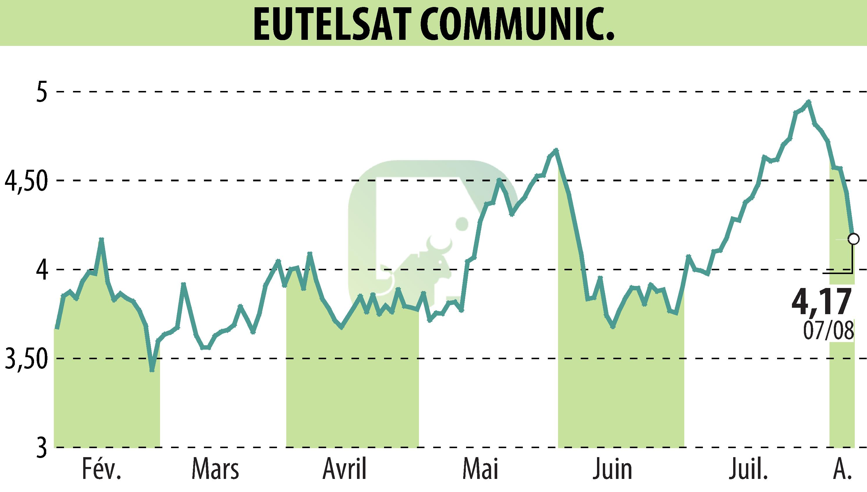 Stock price chart of EUTELSAT COMMUNICATIONS (EPA:ETL) showing fluctuations.