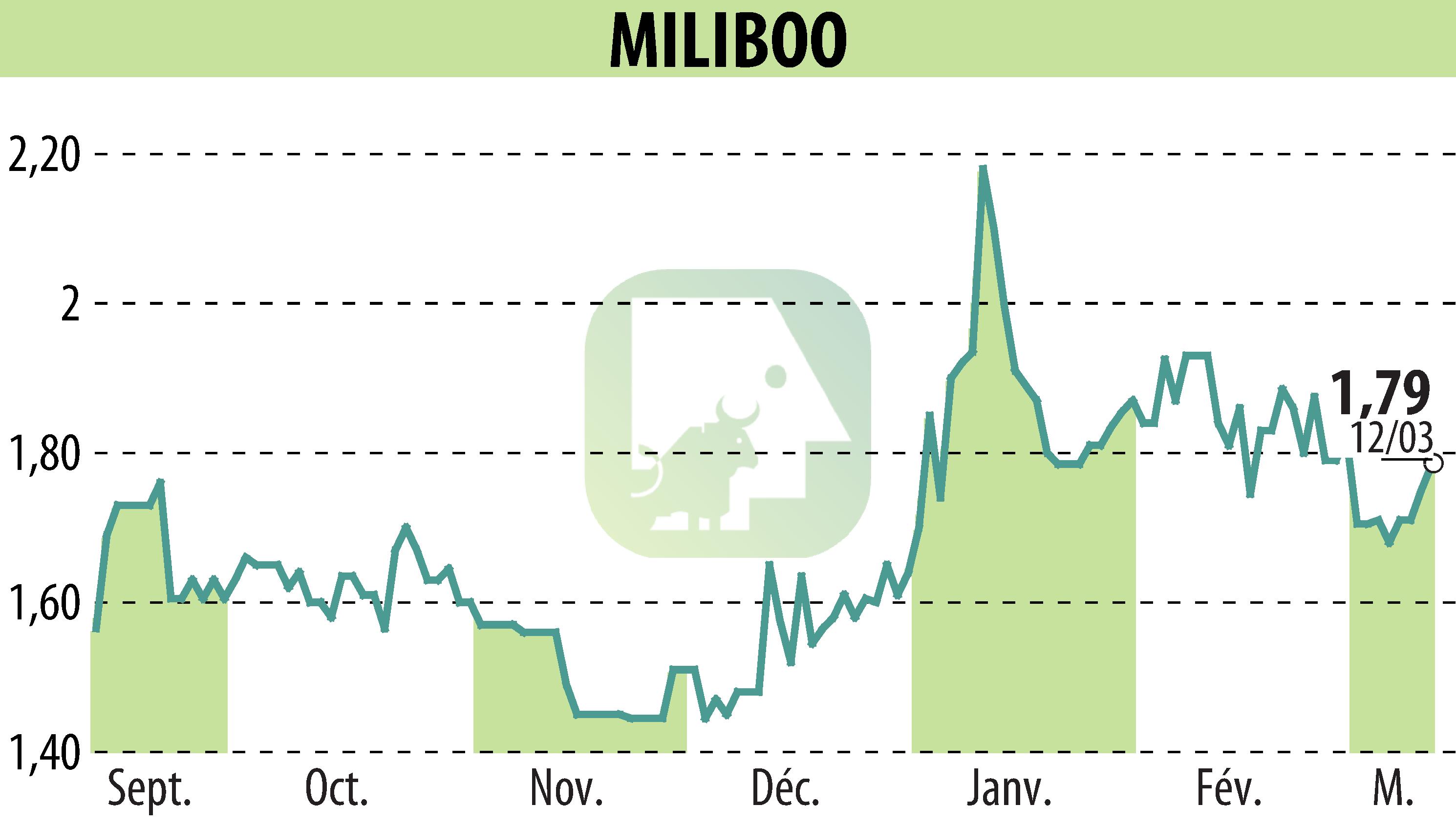 Stock price chart of MILIBOO (EPA:ALMLB) showing fluctuations.