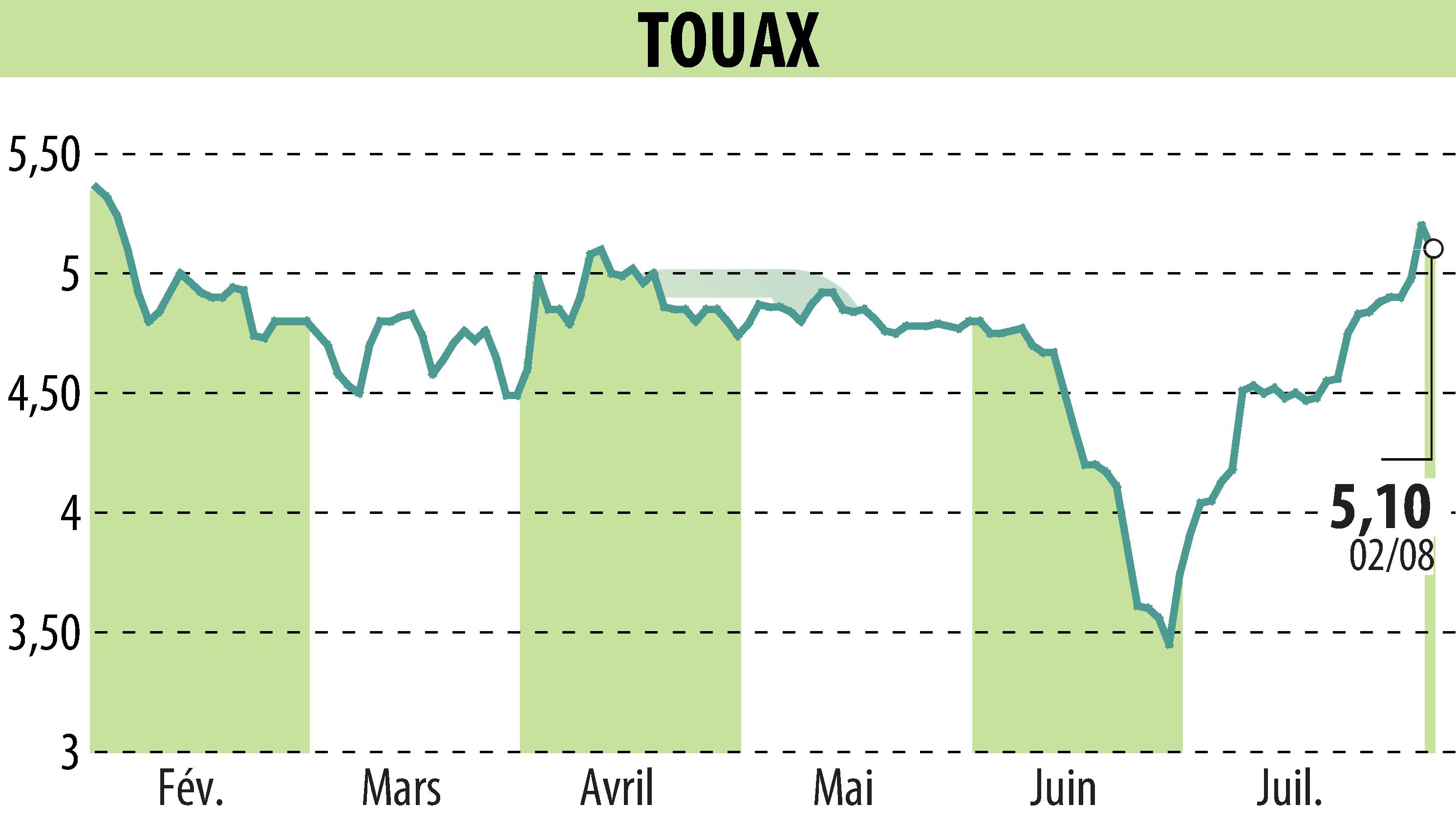 Stock price chart of TOUAX (EPA:TOUP) showing fluctuations.