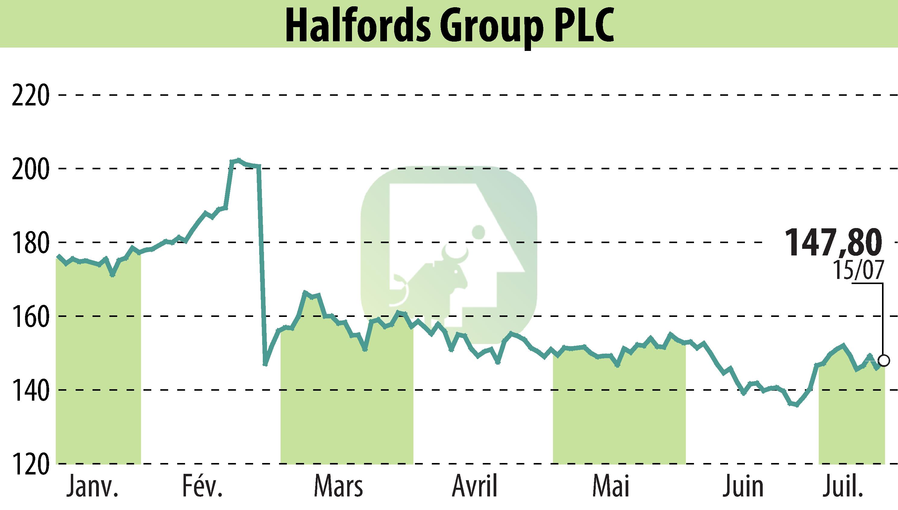 Stock price chart of Halfords (EBR:HFD) showing fluctuations.