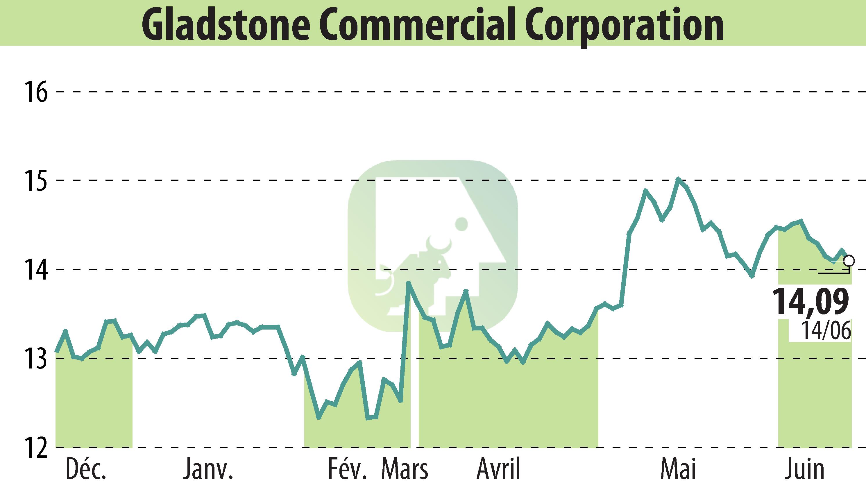 Stock price chart of Gladstone Commercial Corporation (EBR:GOOD) showing fluctuations.