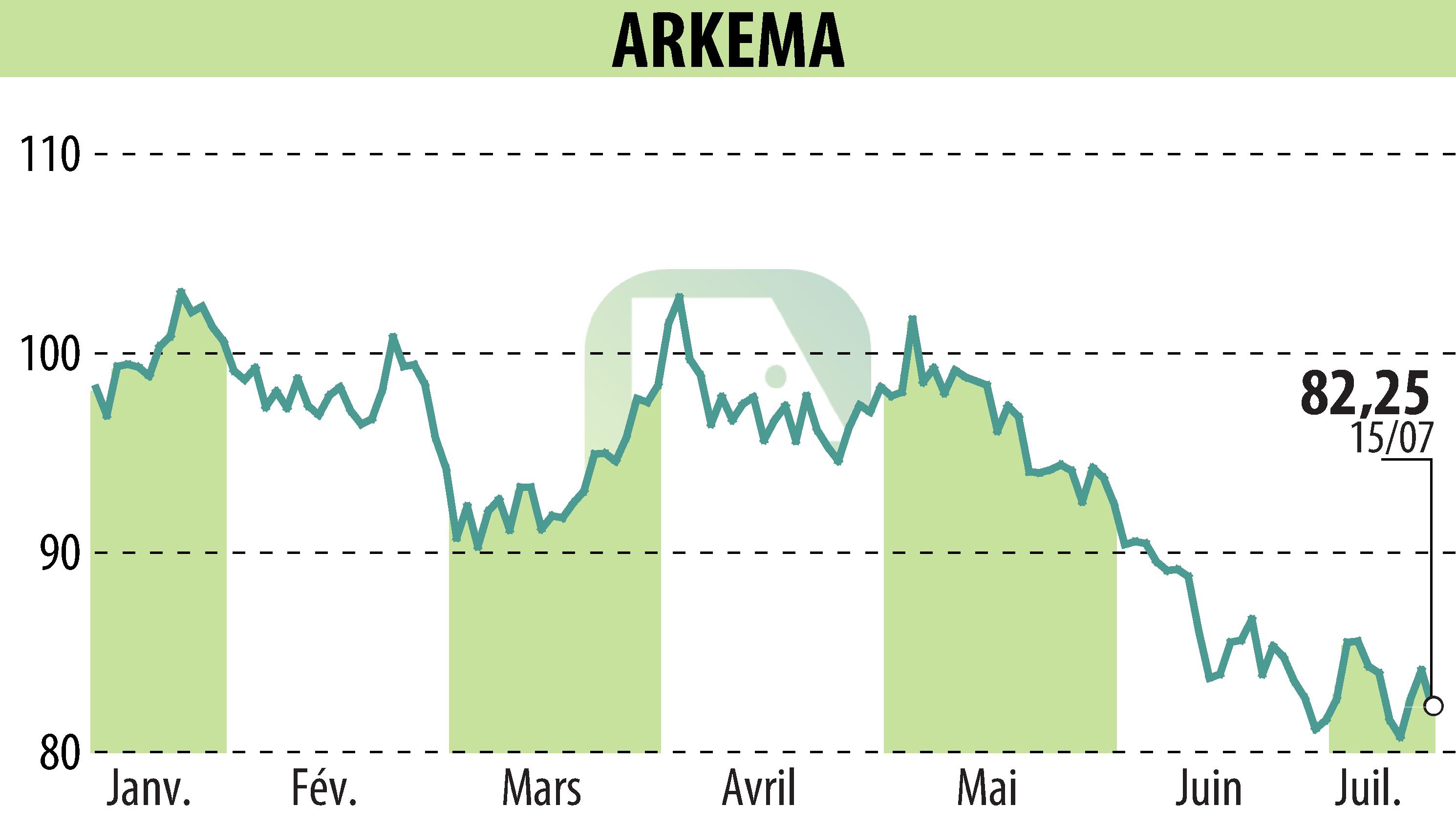 Stock price chart of ARKEMA (EPA:AKE) showing fluctuations.