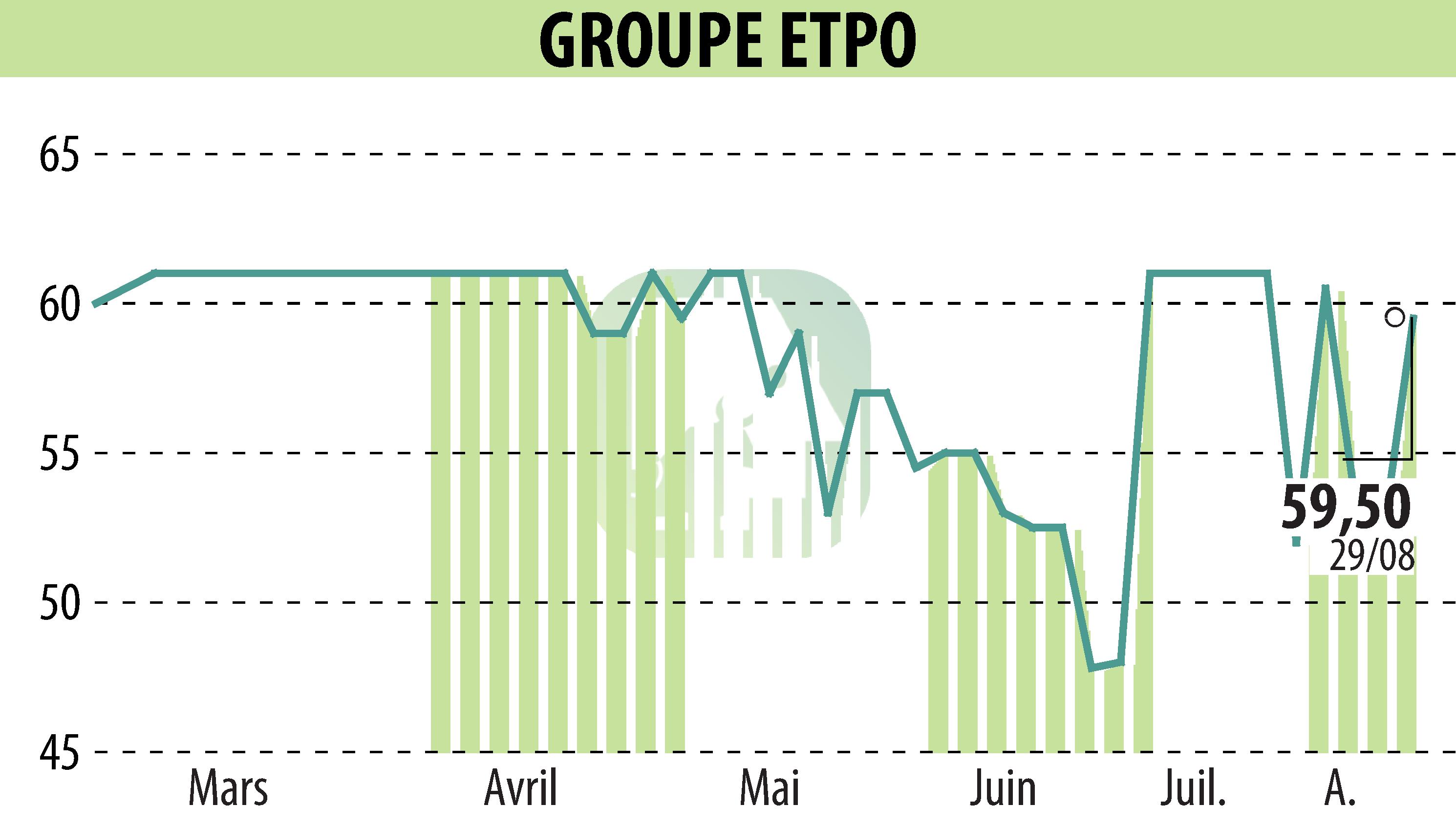 Graphique de l'évolution du cours de l'action COMPAGNIE INDUSTRIELLE ET FINANCIERE D'ENTREPRISES - CIFE (EPA:INFE).