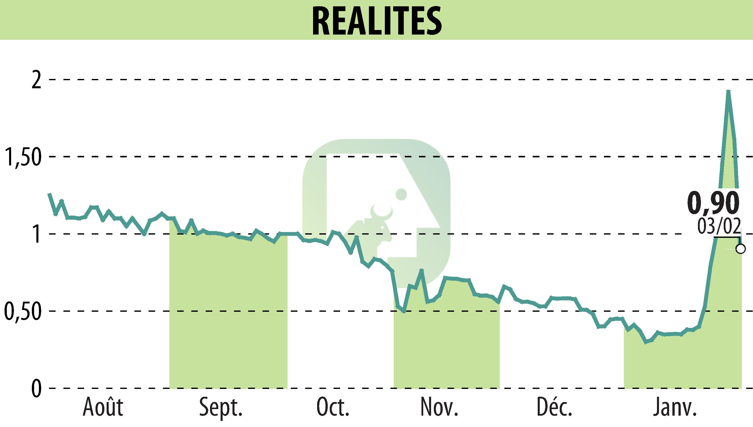 Stock price chart of REALITES (EPA:ALREA) showing fluctuations.