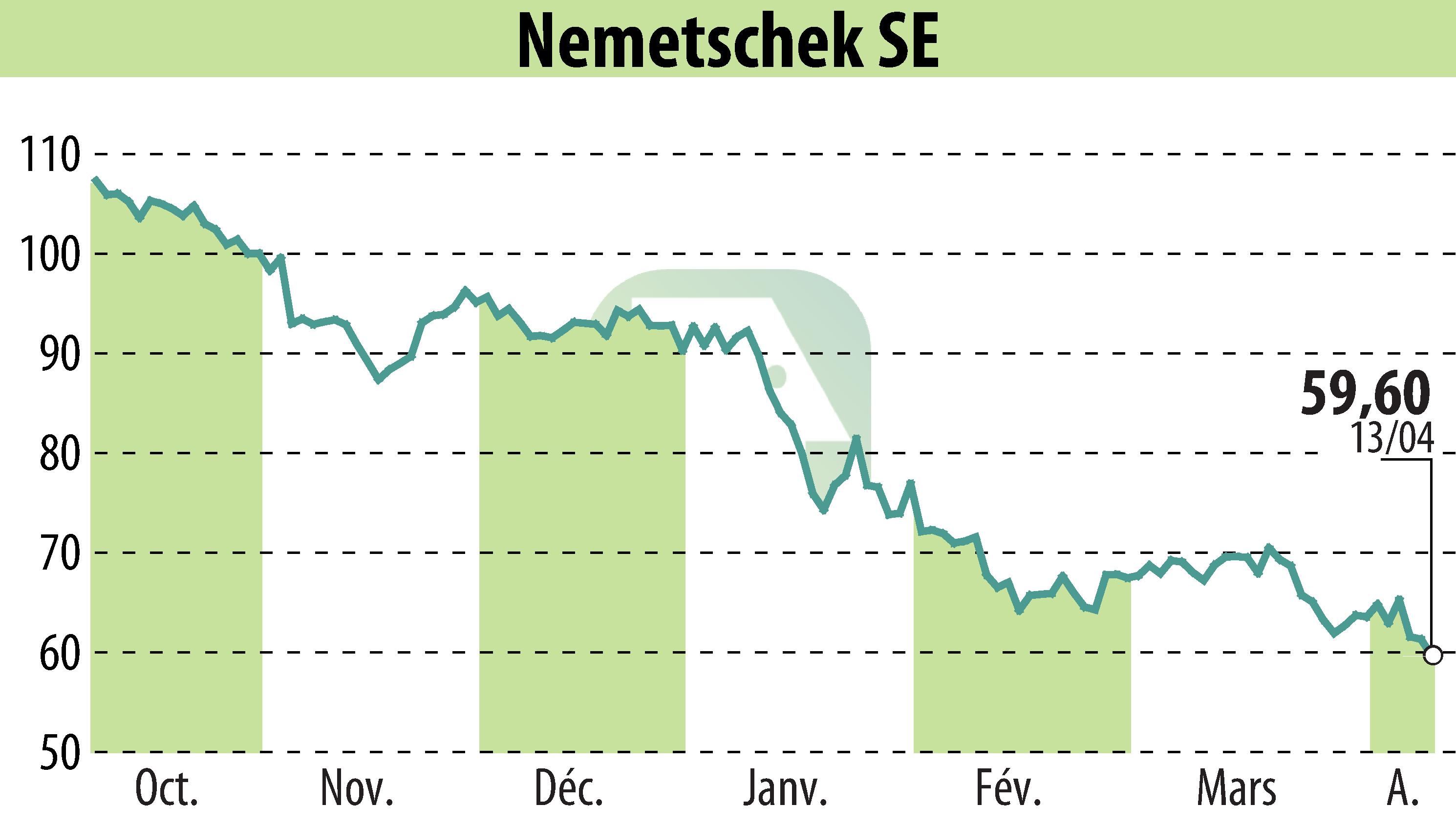 Graphique de l'évolution du cours de l'action Nemetschek AG (EBR:NEM).
