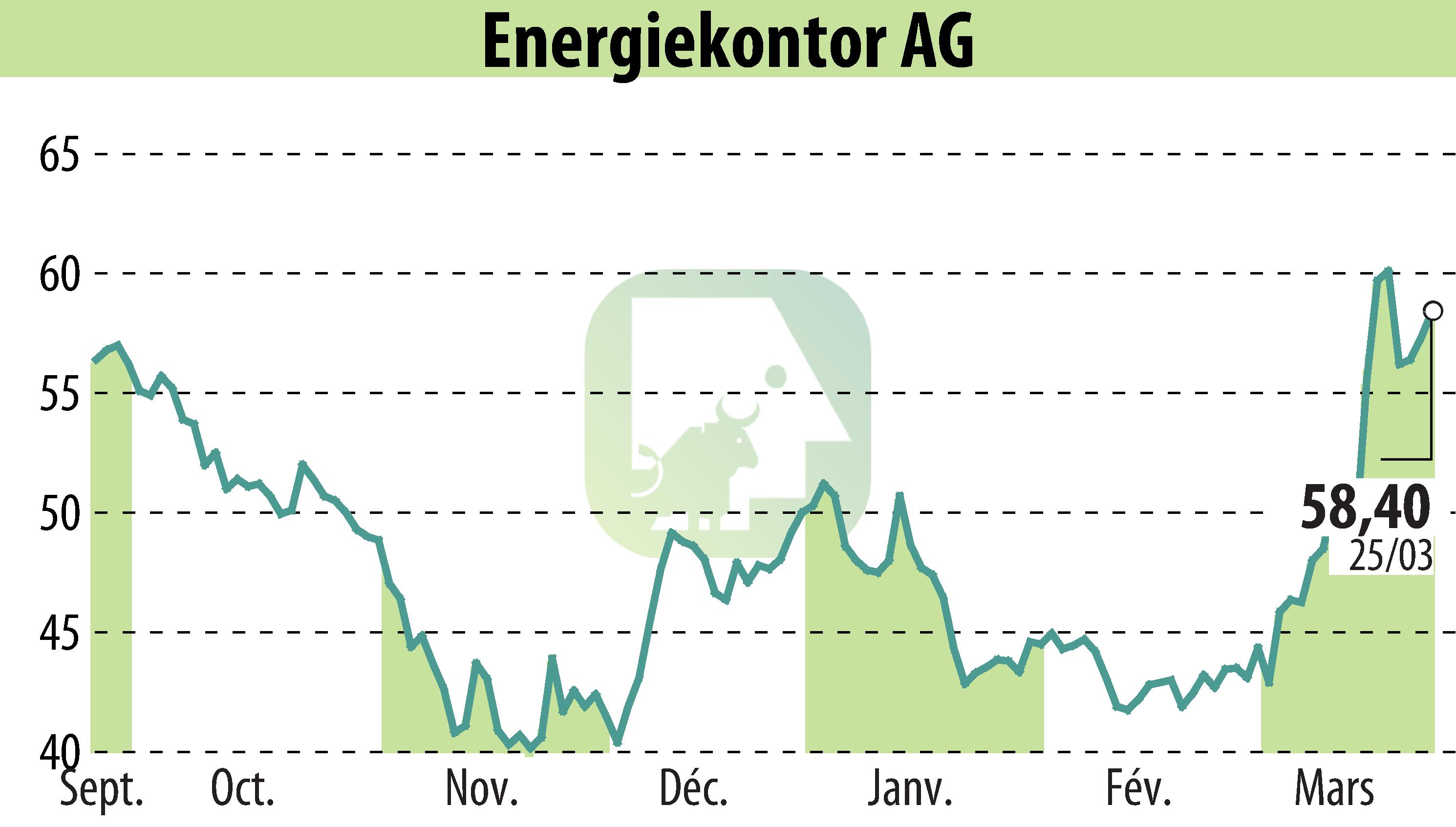 Graphique de l'évolution du cours de l'action Energiekontor AG (EBR:EKT).