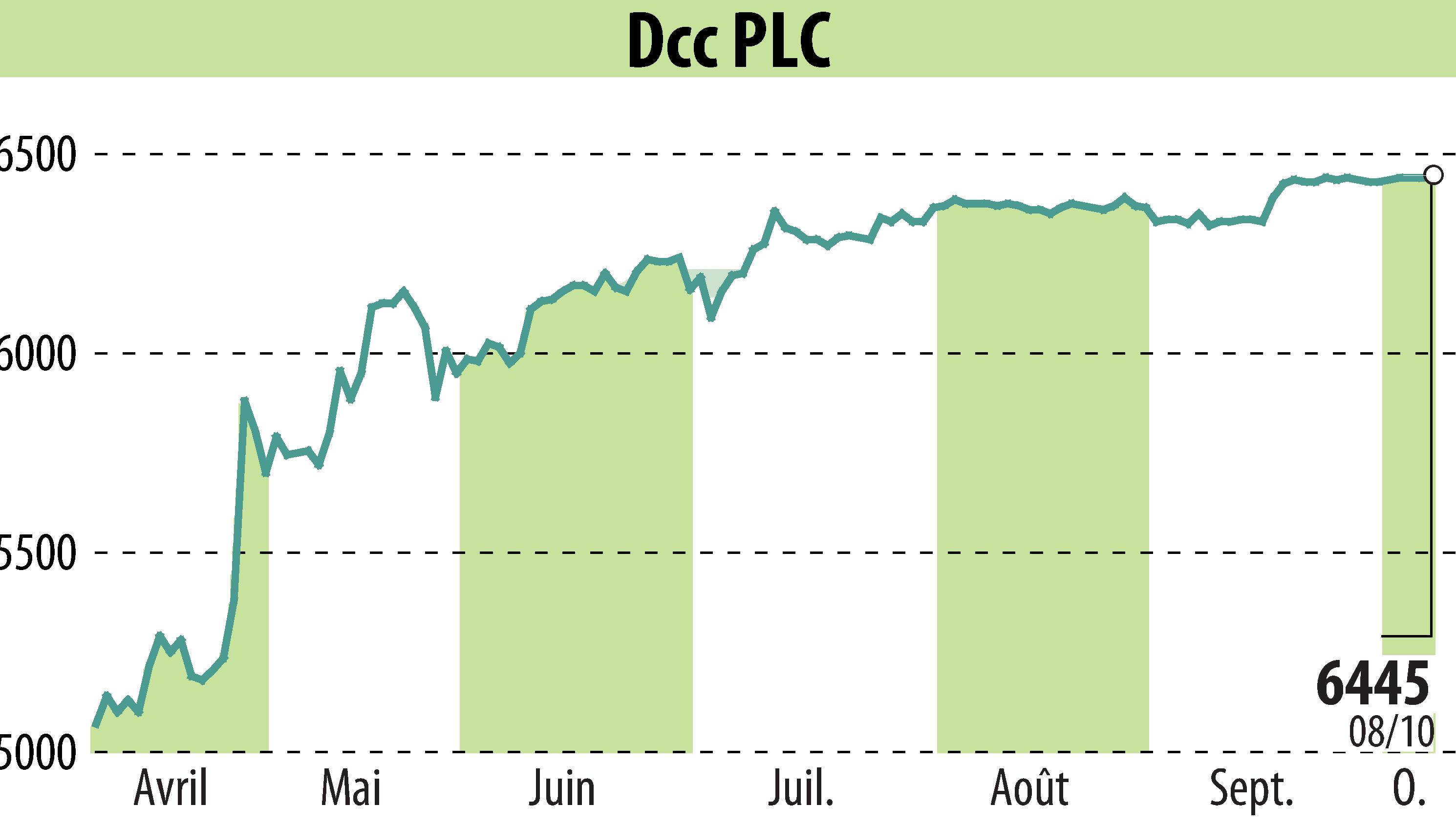 Graphique de l'évolution du cours de l'action DCC Plc (EBR:DCC).