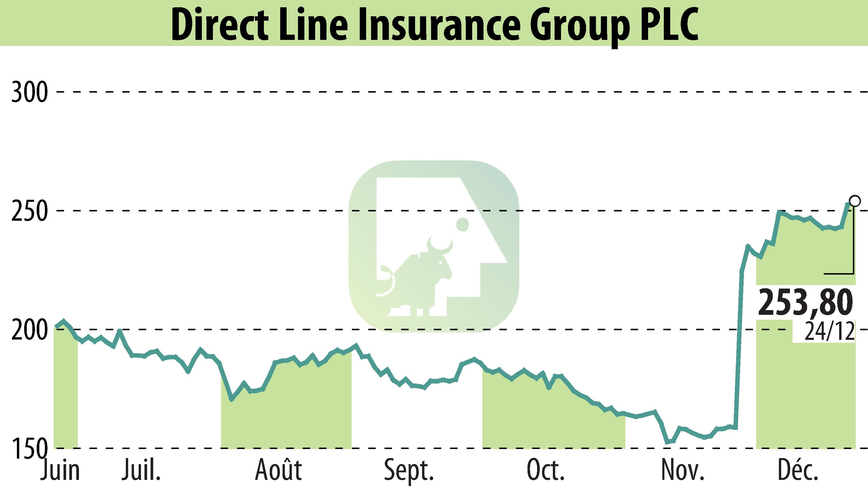 Graphique de l'évolution du cours de l'action Direct Line Group (EBR:DLG).