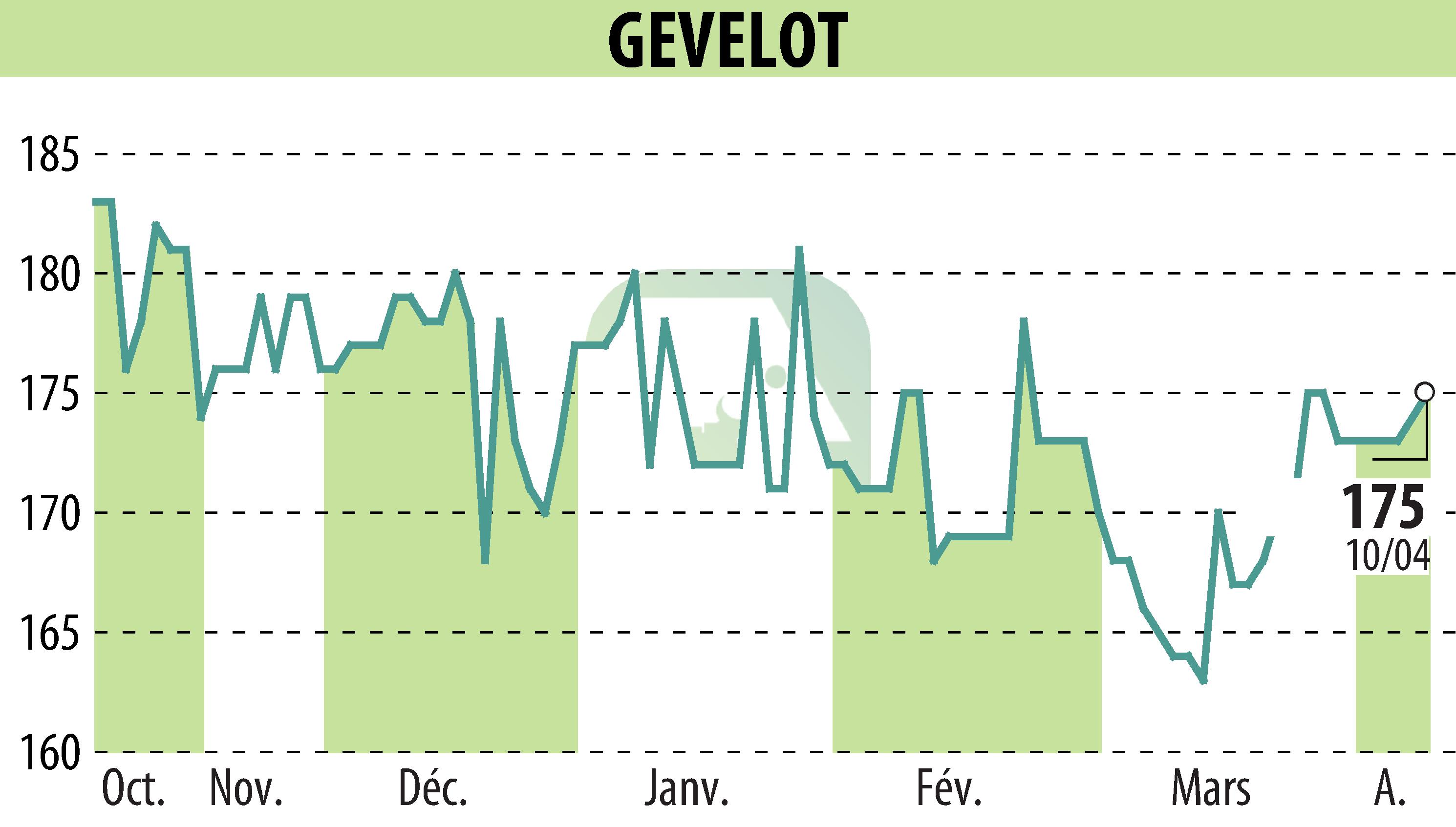 Graphique de l'évolution du cours de l'action GEVELOT (EPA:ALGEV).