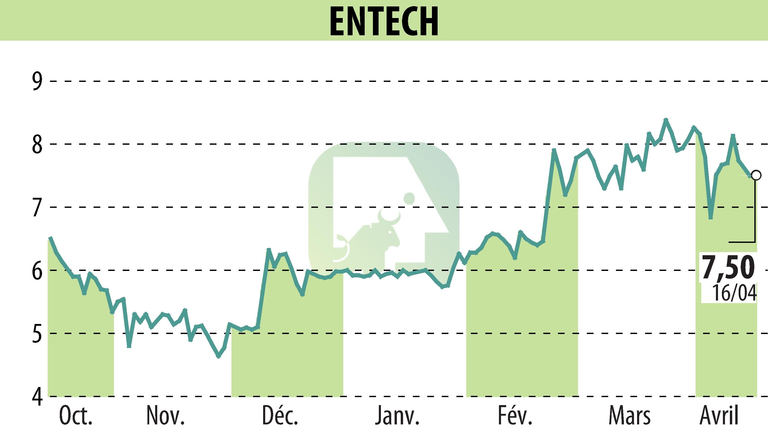 Stock price chart of ENTECH (EPA:ALESE) showing fluctuations.