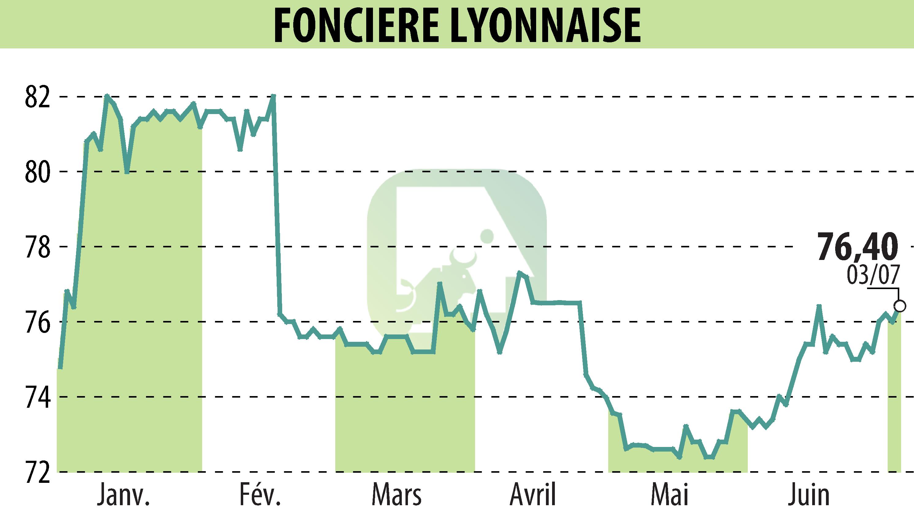 Stock price chart of SOCIETE FONCIERE LYONNAISE (EPA:FLY) showing fluctuations.