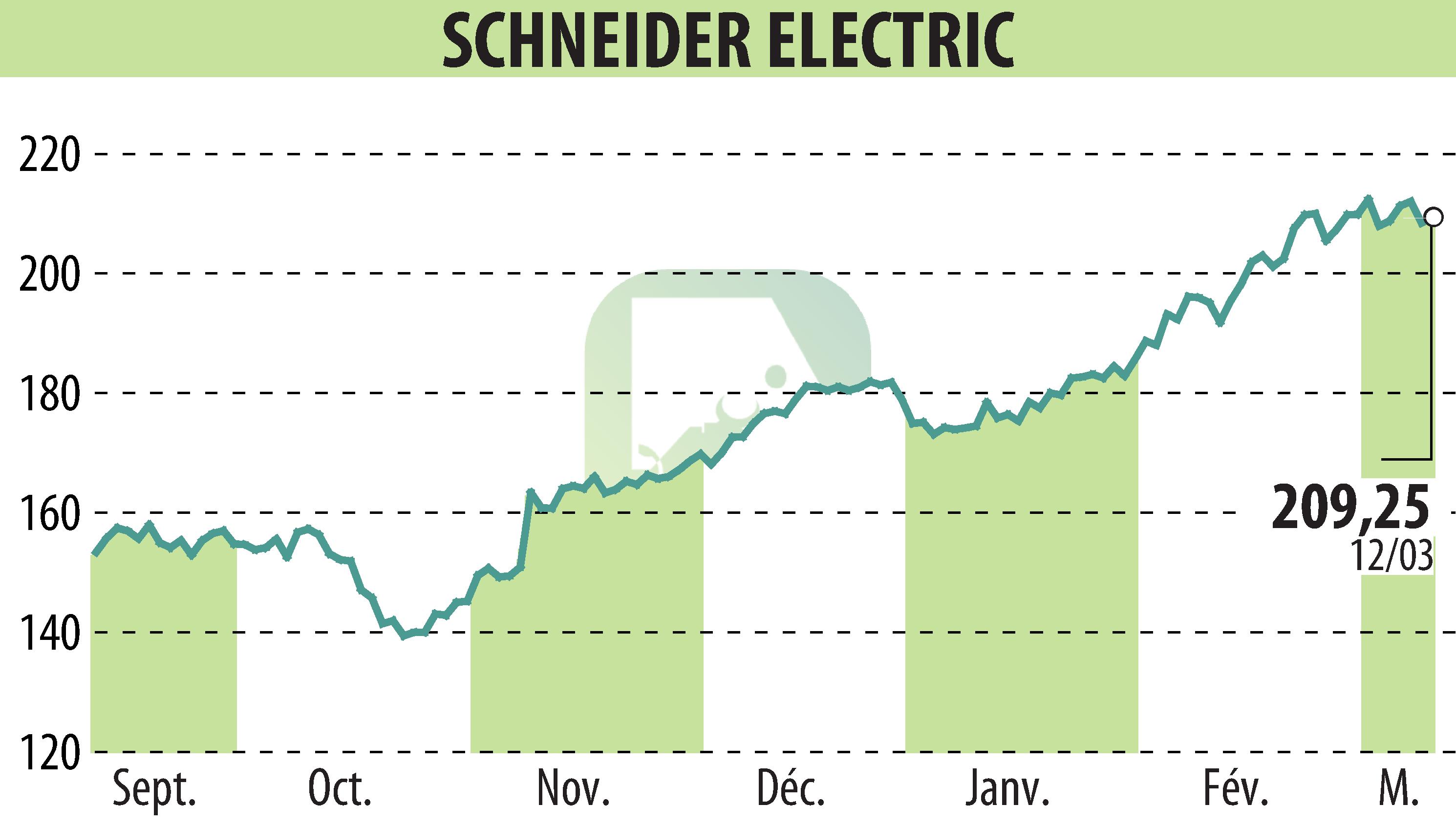 Stock price chart of SCHNEIDER ELECTRIC (EPA:SU) showing fluctuations.