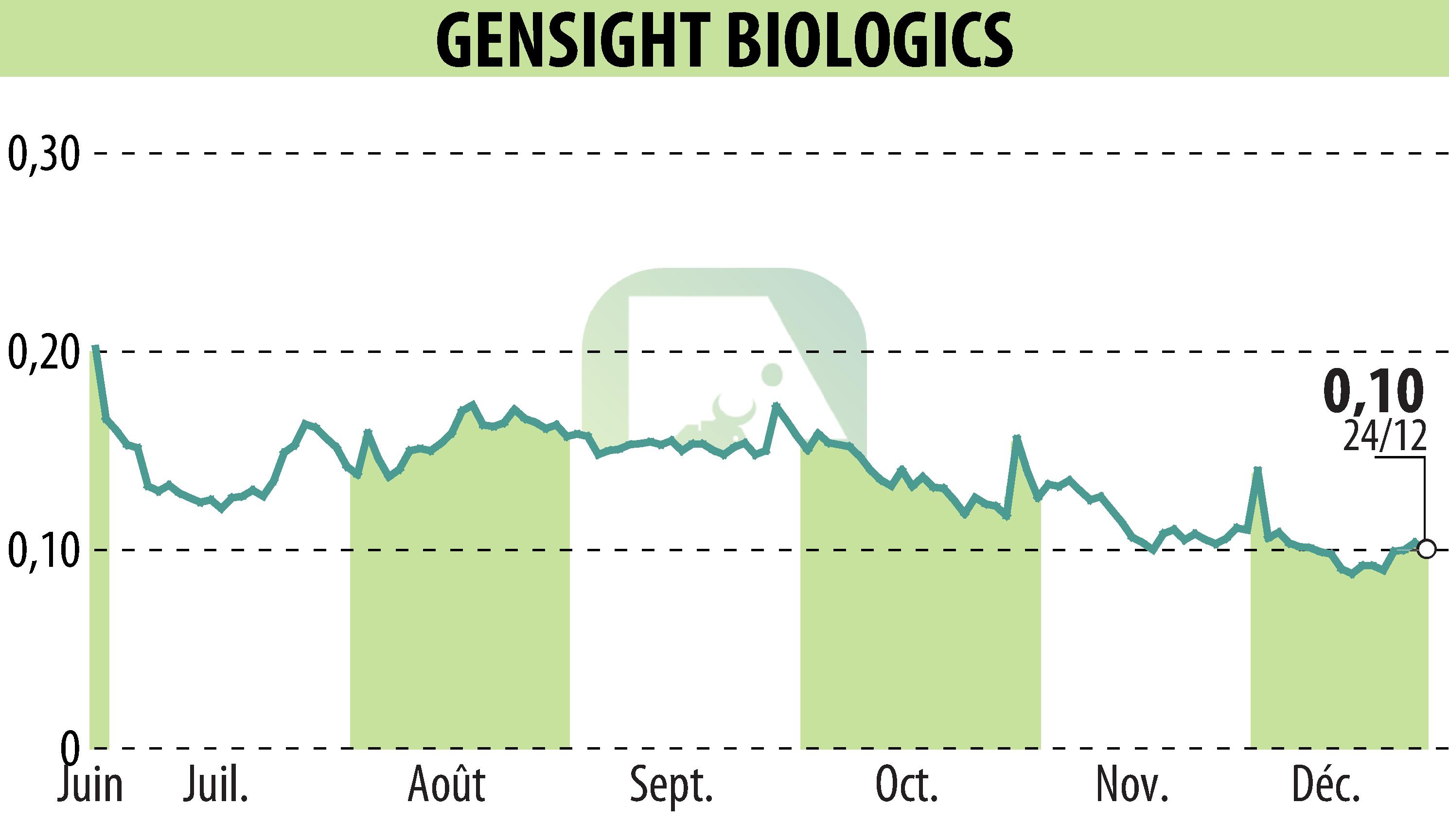 Graphique de l'évolution du cours de l'action GENSIGHT BIOLOGICS S.A. (EPA:SIGHT).