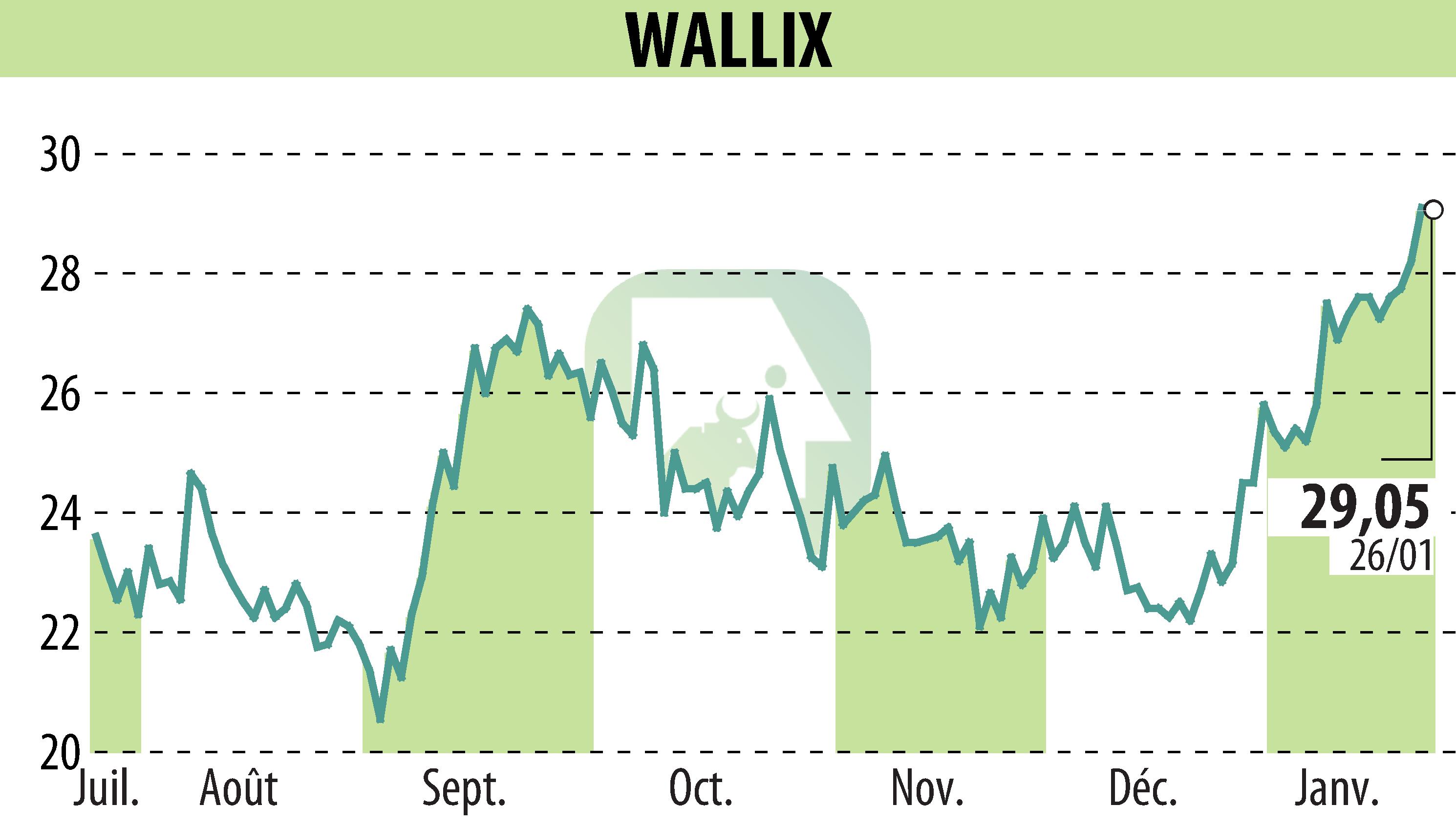 Graphique de l'évolution du cours de l'action WALLIX (EPA:ALLIX).