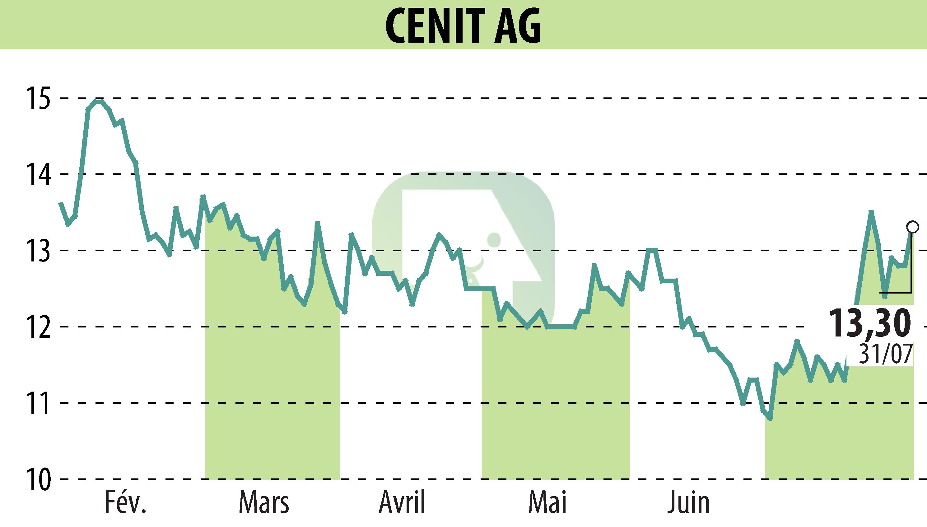 Stock price chart of CENIT AG (EBR:CSH) showing fluctuations.