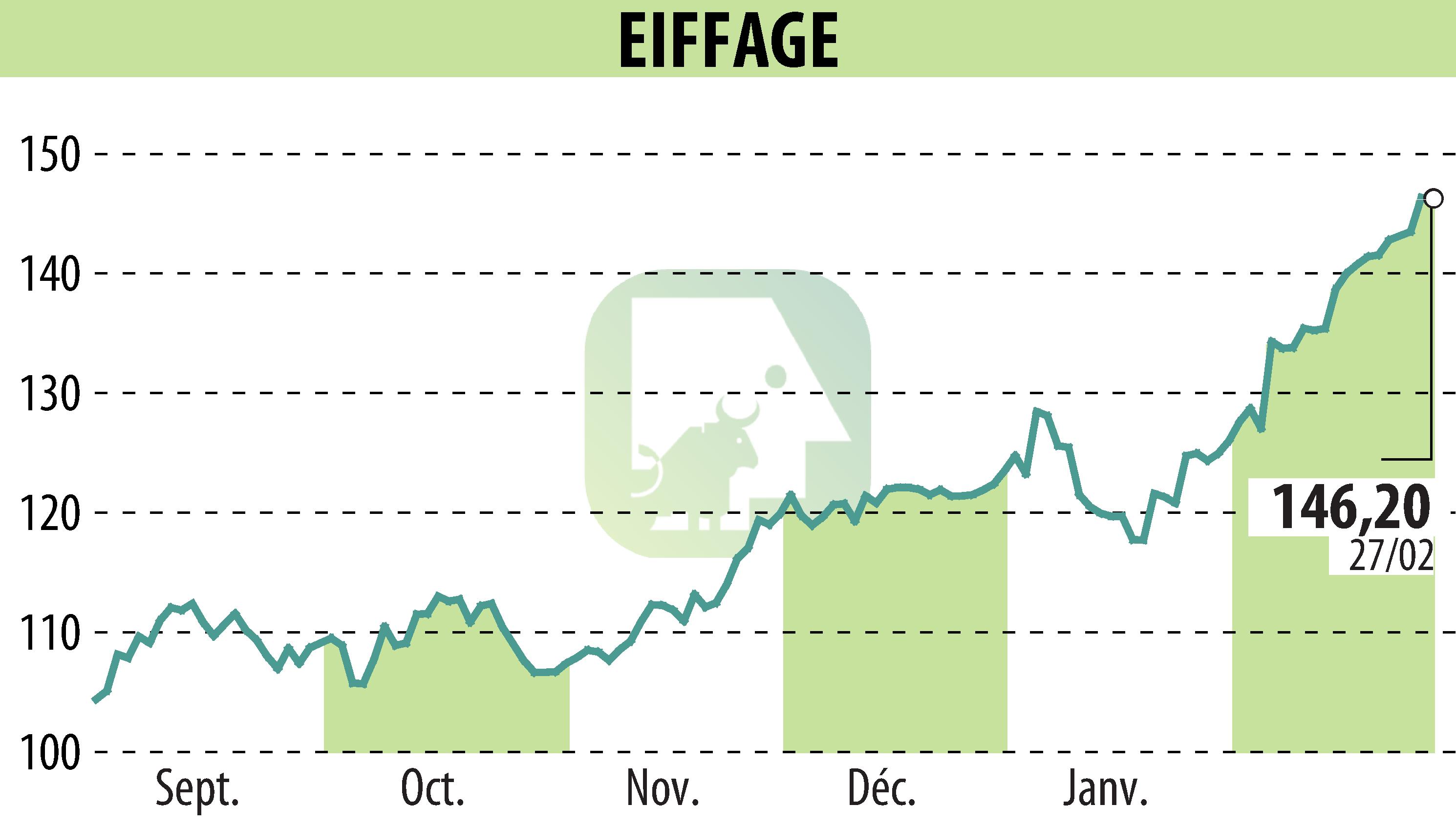 Stock price chart of EIFFAGE (EPA:FGR) showing fluctuations.