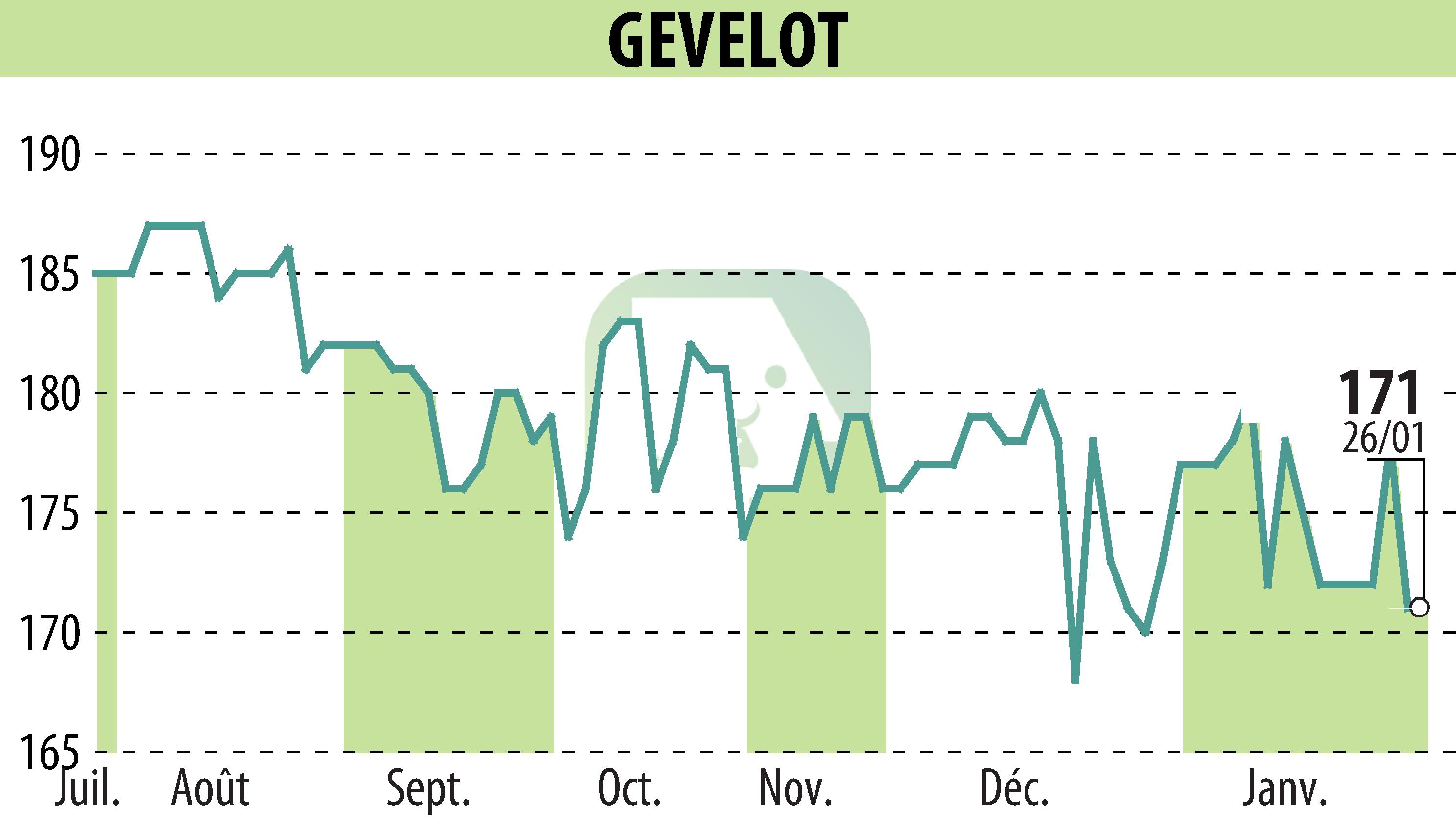 Stock price chart of GEVELOT (EPA:ALGEV) showing fluctuations.