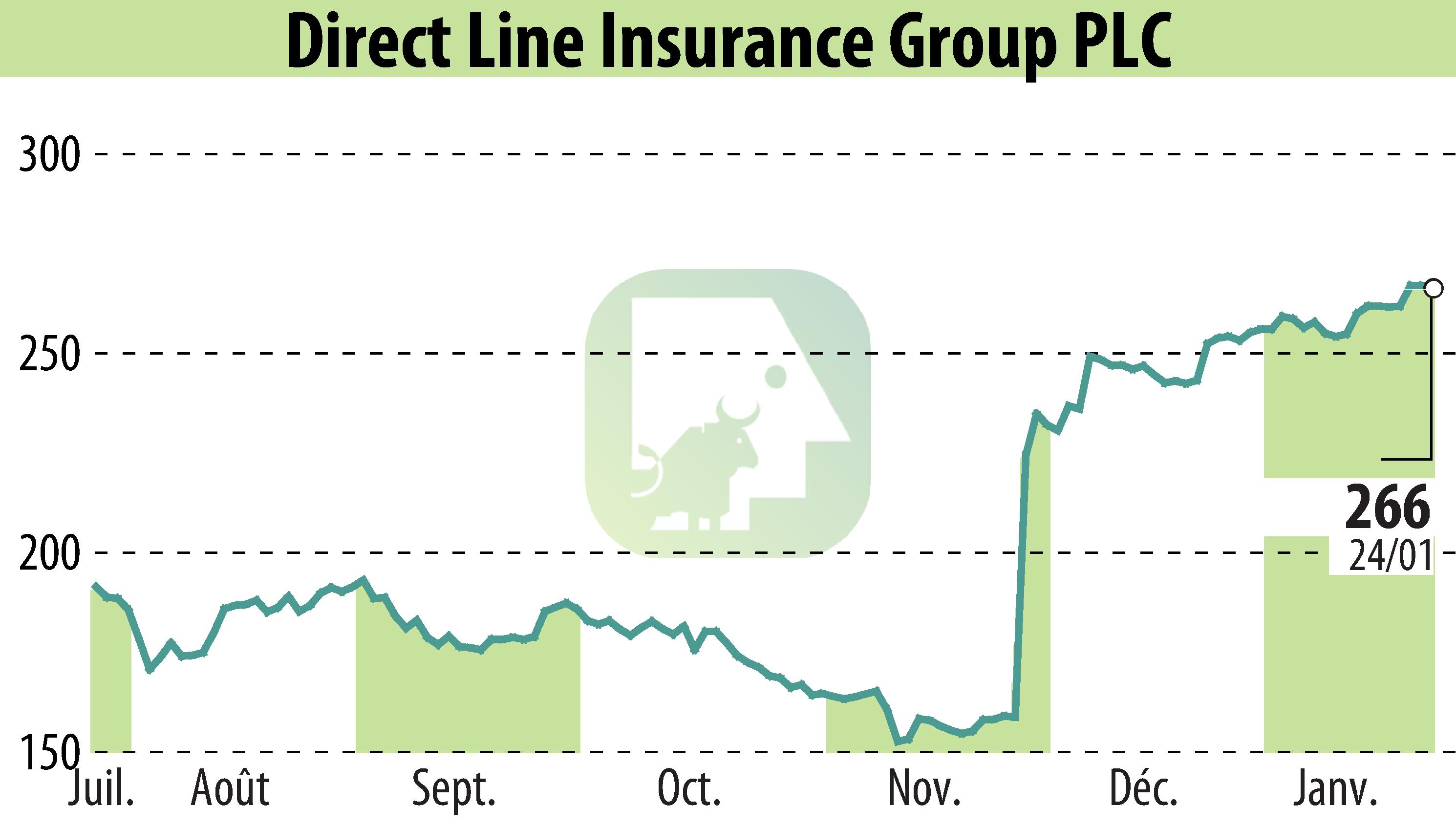 Graphique de l'évolution du cours de l'action Direct Line Group (EBR:DLG).