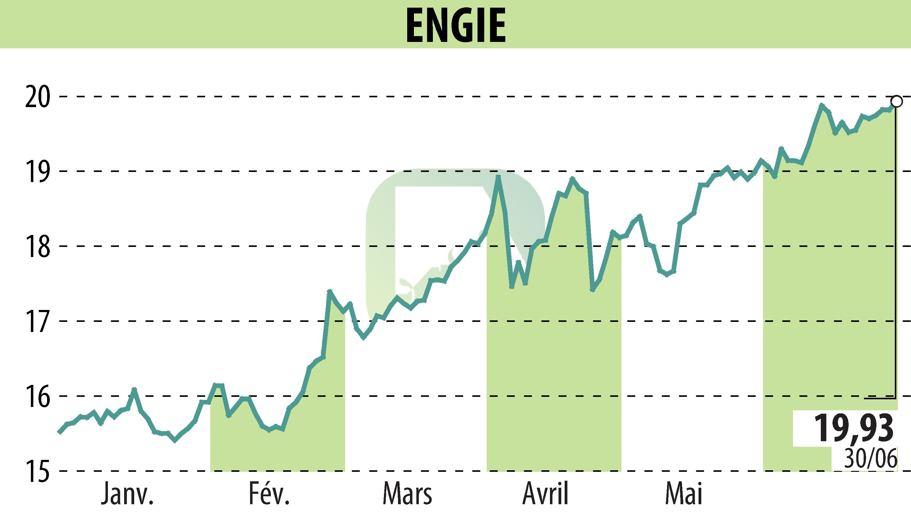 Graphique de l'évolution du cours de l'action ENGIE (EPA:ENGI).