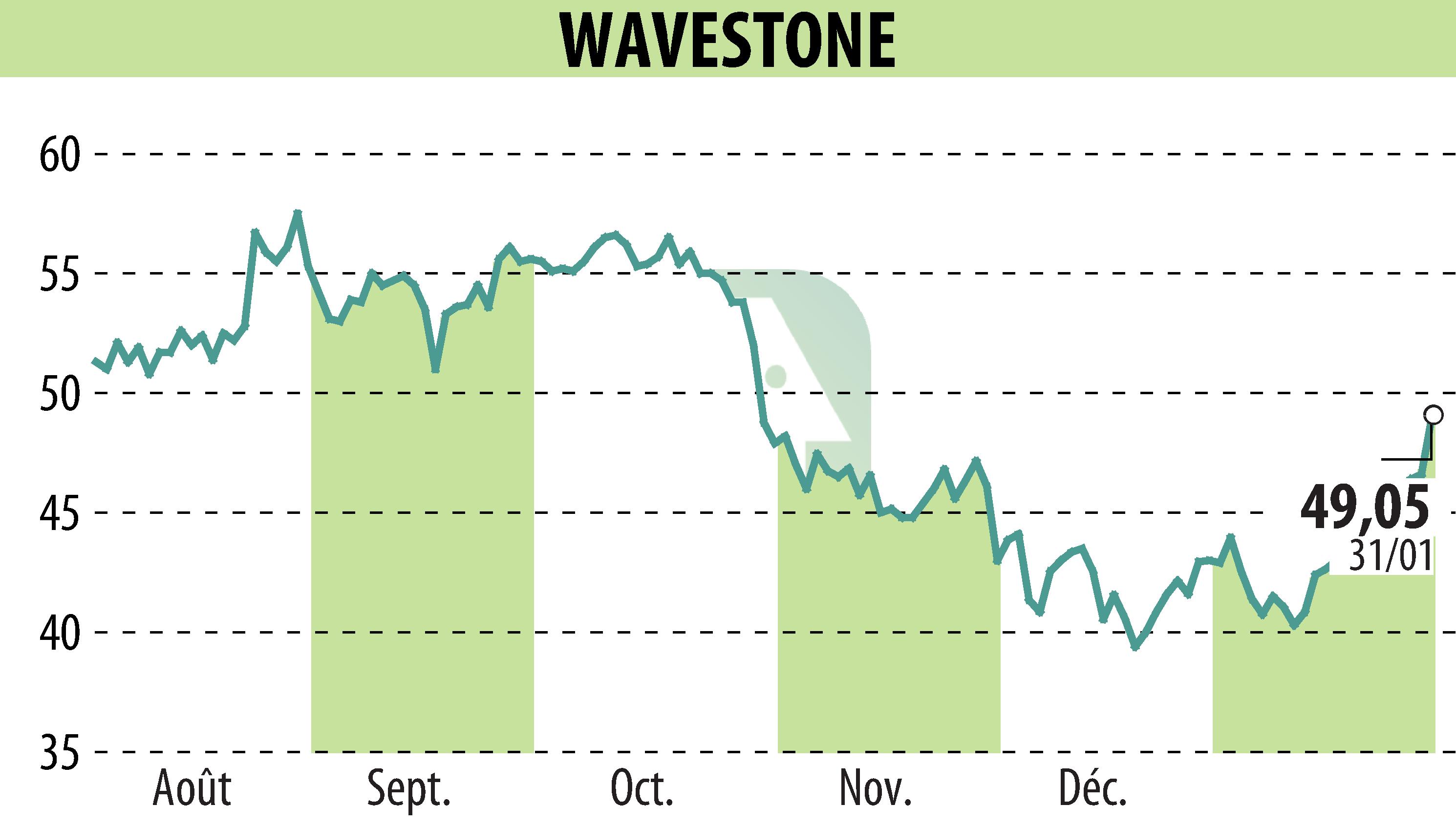 Graphique de l'évolution du cours de l'action WAVESTONE (EPA:WAVE).