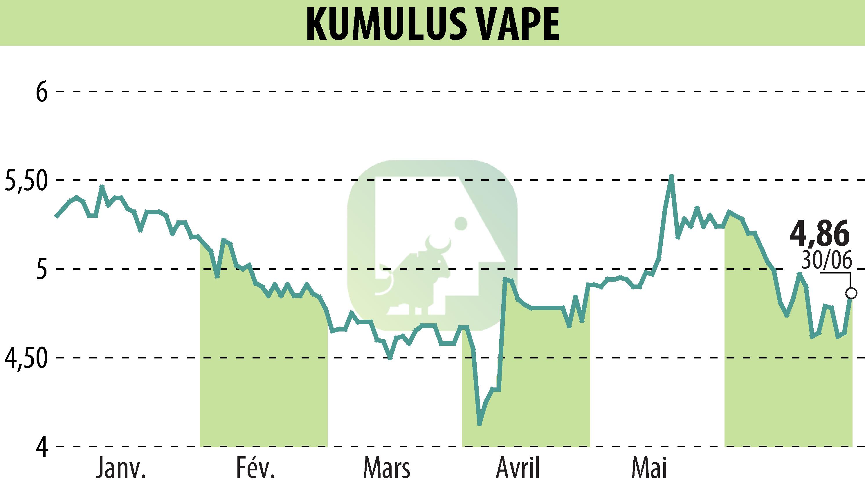 Graphique de l'évolution du cours de l'action KUMULUS VAPE (EPA:ALVAP).