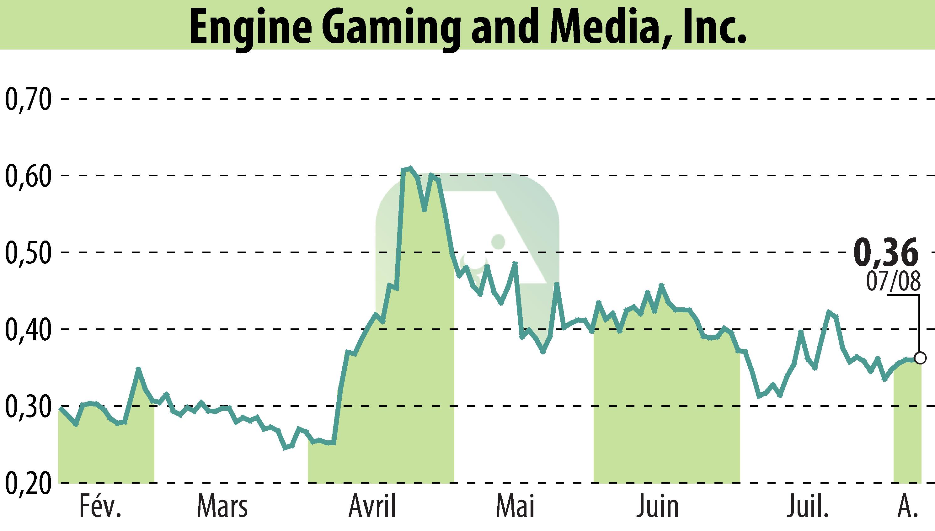 Stock price chart of GameSquare Holdings, Inc. (EBR:GAME) showing fluctuations.