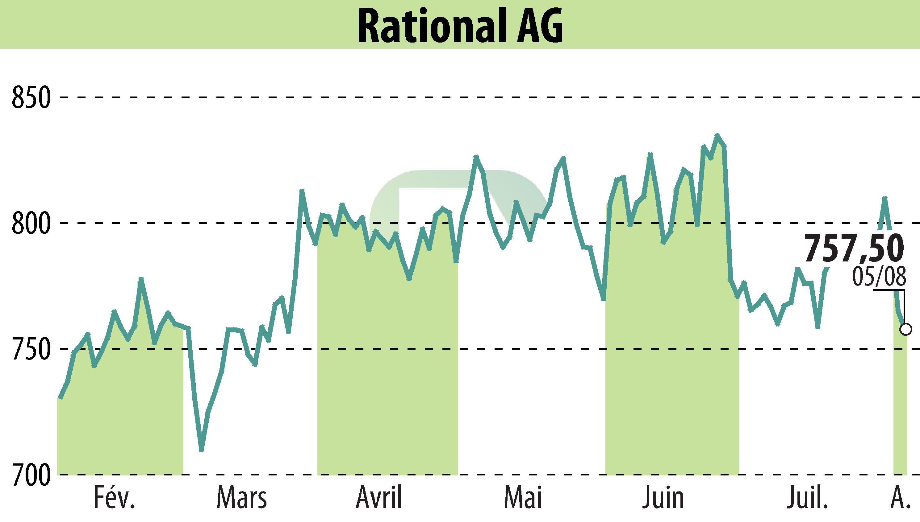 Graphique de l'évolution du cours de l'action RATIONAL AG (EBR:RAA).