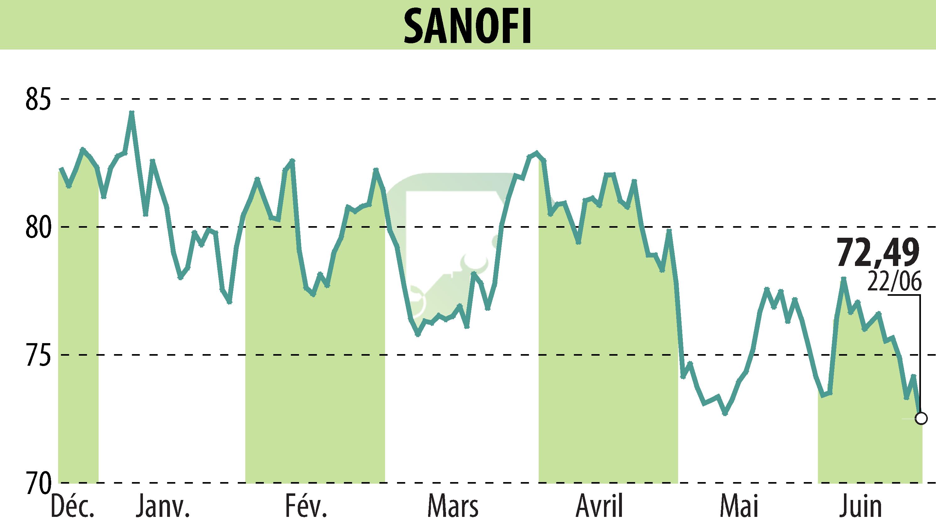 Graphique de l'évolution du cours de l'action SANOFI-AVENTIS (EPA:SAN).