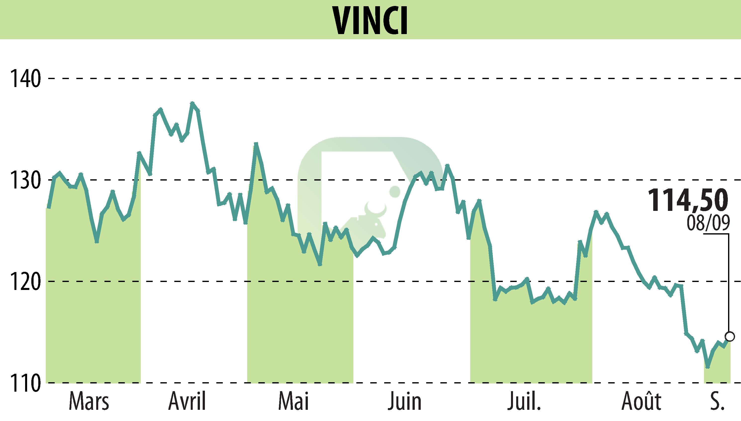 Graphique de l'évolution du cours de l'action VINCI (EPA:DG).