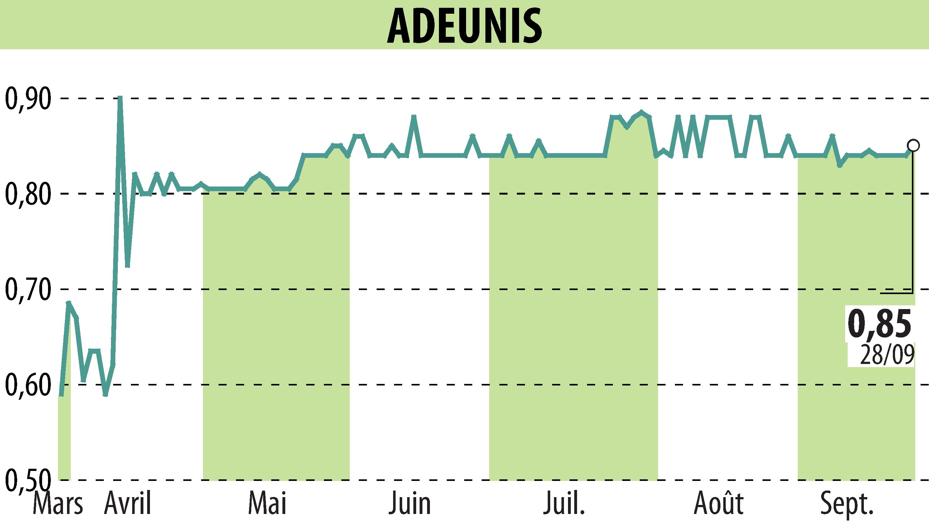 Stock price chart of ADEUNIS (EPA:ALARF) showing fluctuations.