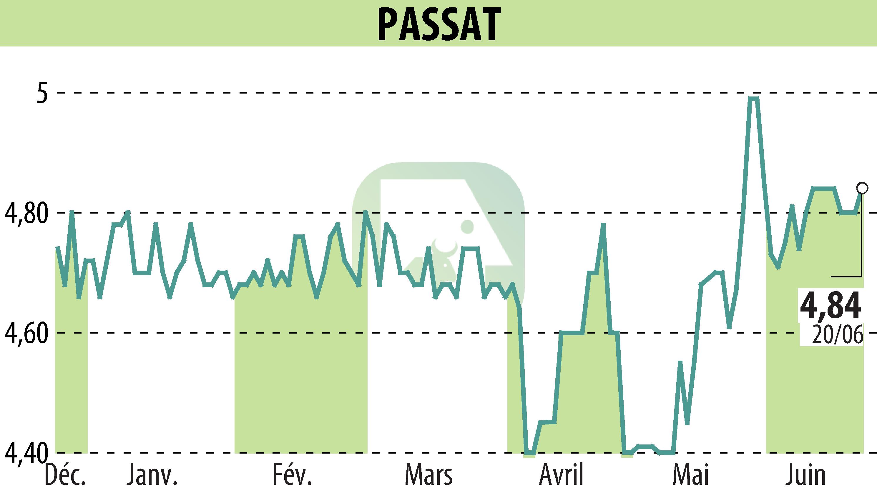 Graphique de l'évolution du cours de l'action PASSAT (EPA:PSAT).