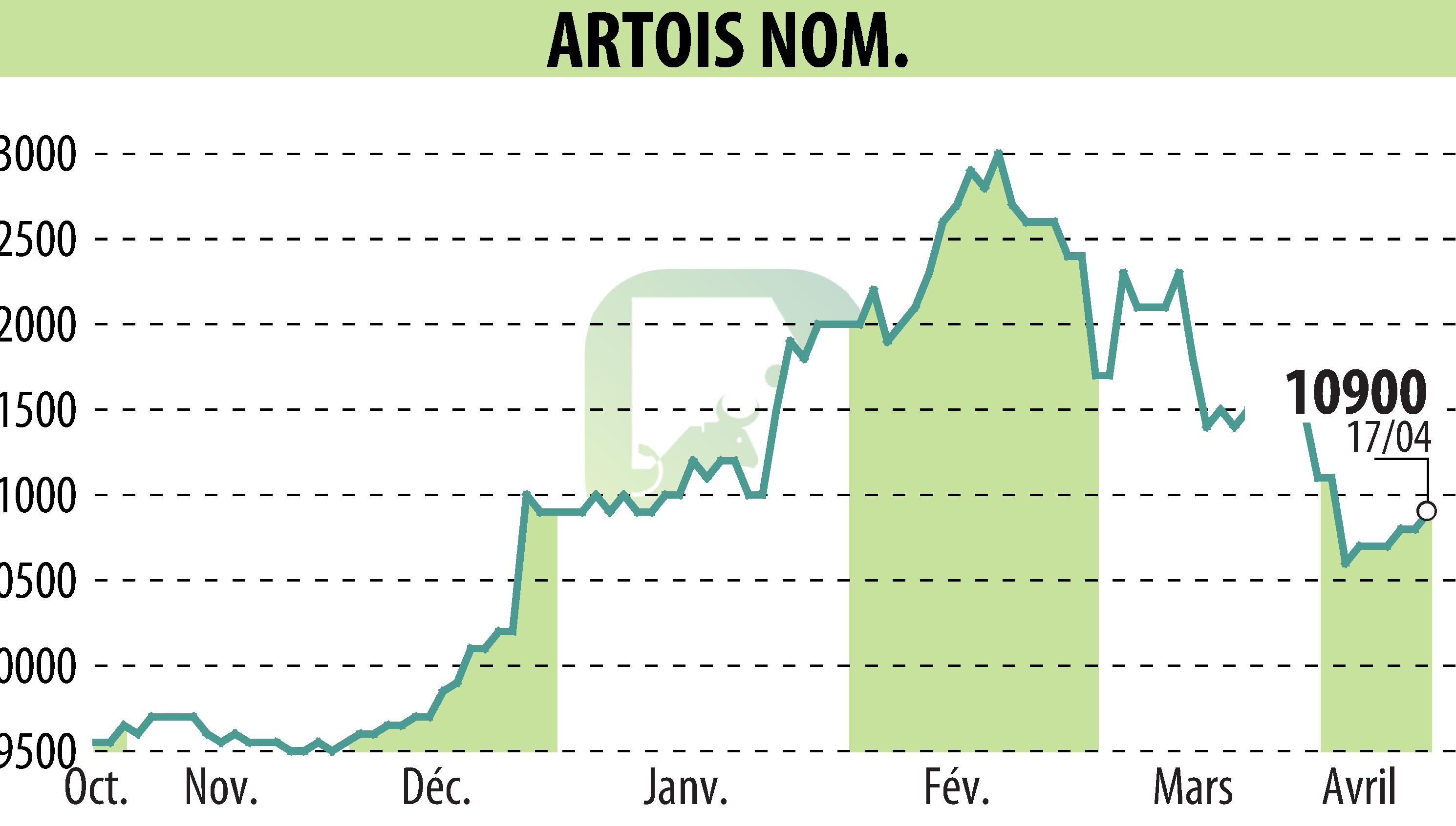 Stock price chart of Société Industrielle Et Financière De L'Artois (EPA:ARTO) showing fluctuations.