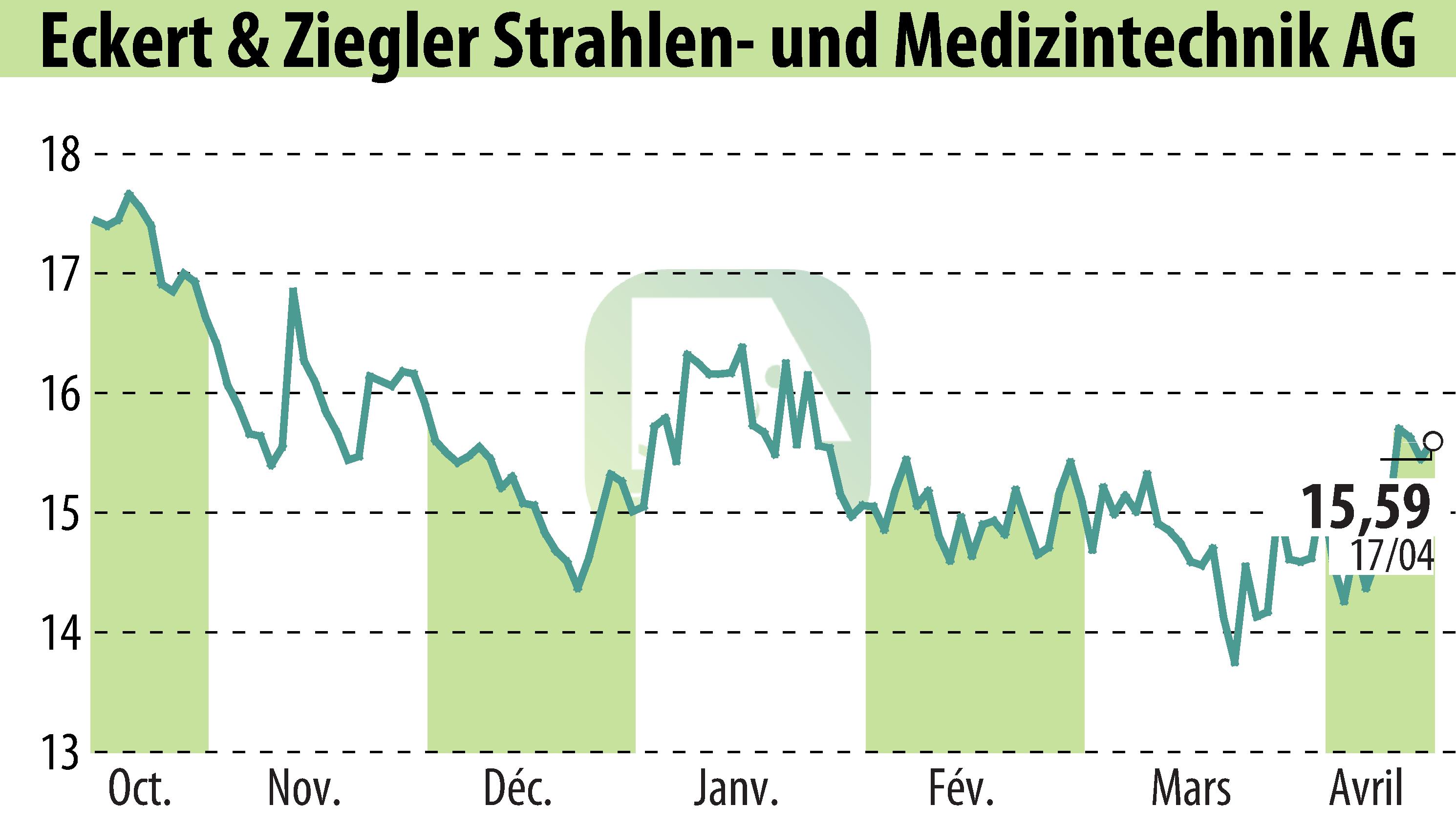 Graphique de l'évolution du cours de l'action Eckert & Ziegler Strahlen- Und Medizintechnik AG (EBR:EUZ).