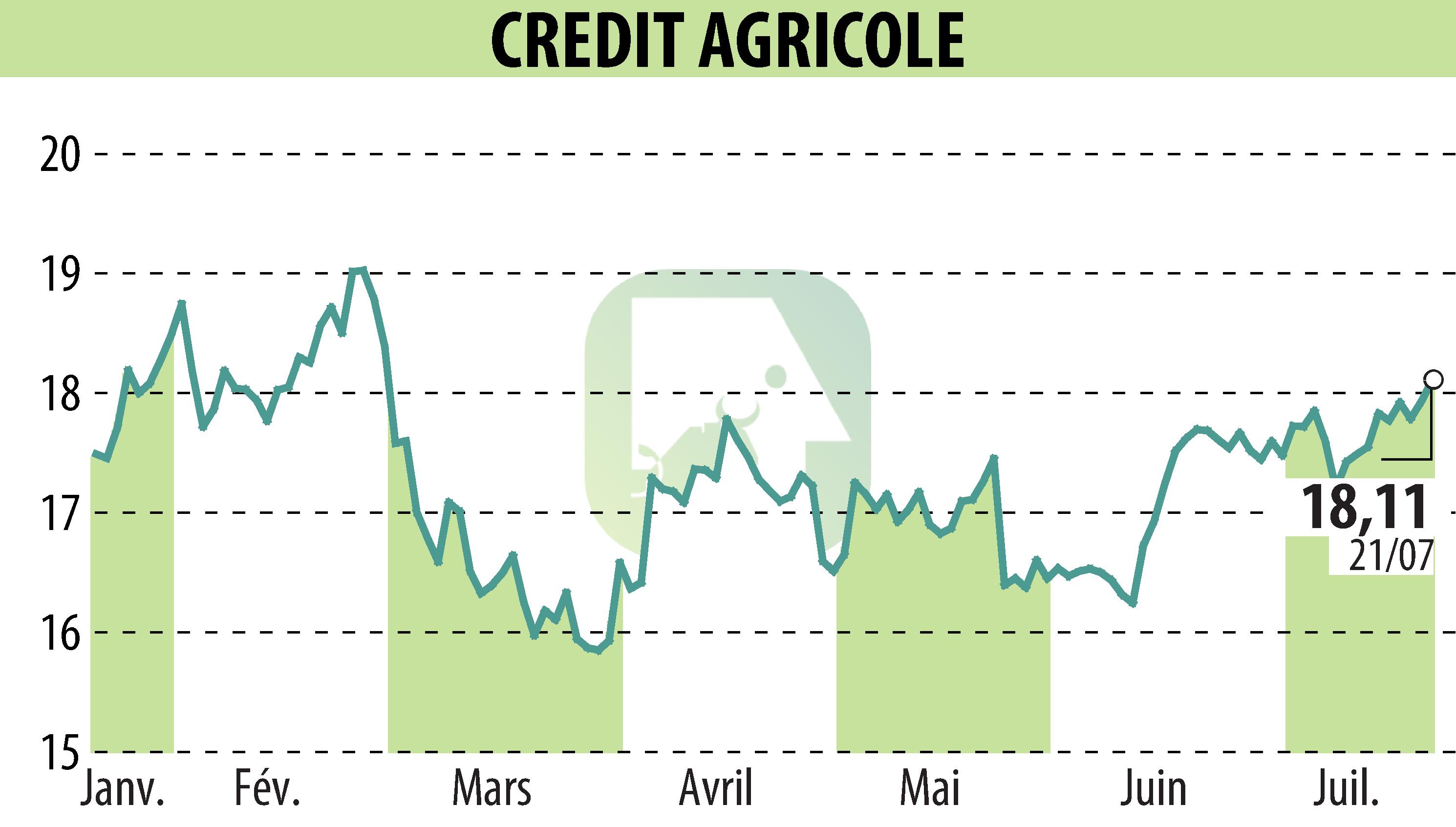Graphique de l'évolution du cours de l'action CREDIT AGRICOLE (EPA:ACA).