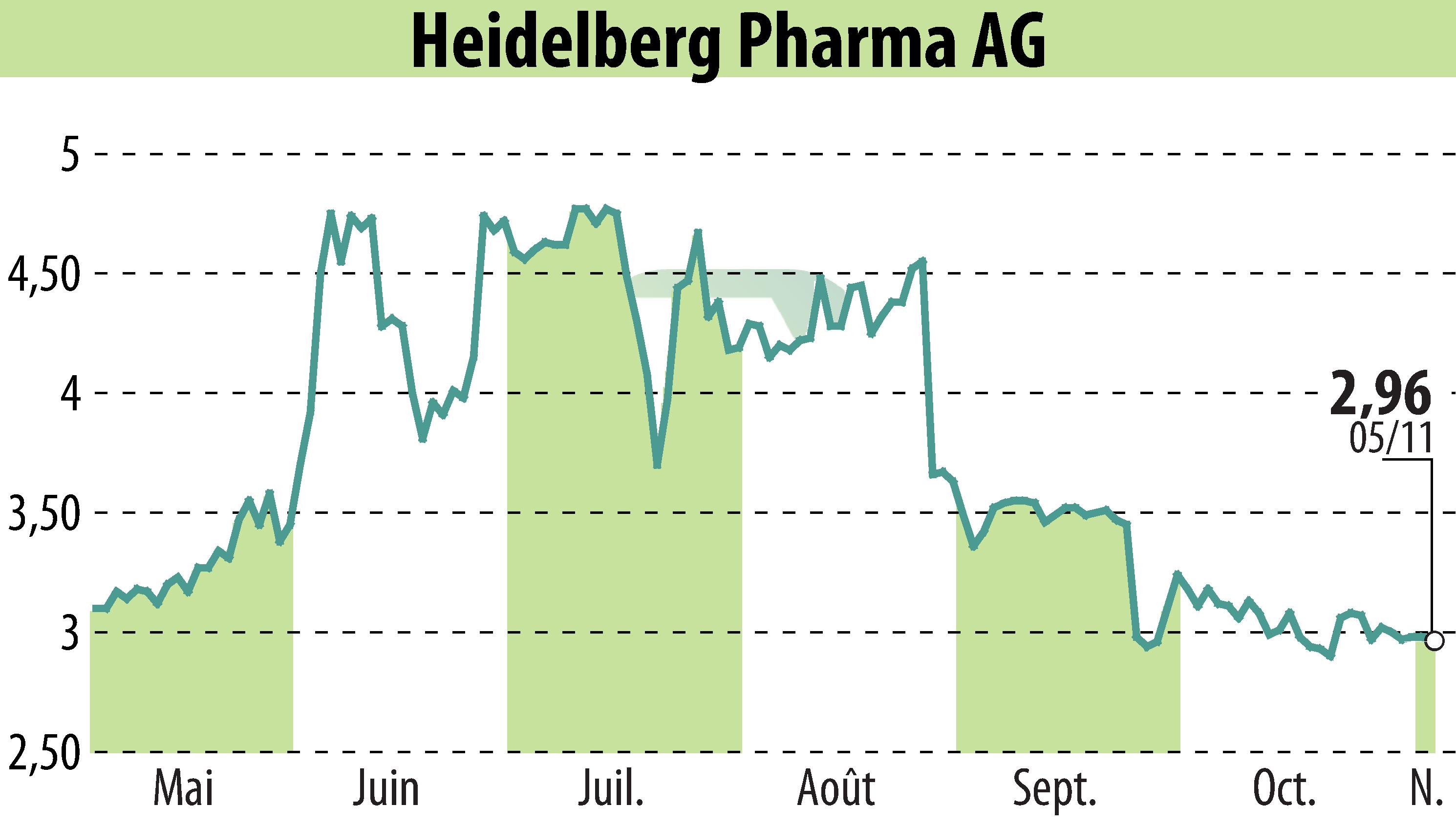 Stock price chart of Heidelberg Pharma AG (EBR:HPHA) showing fluctuations.