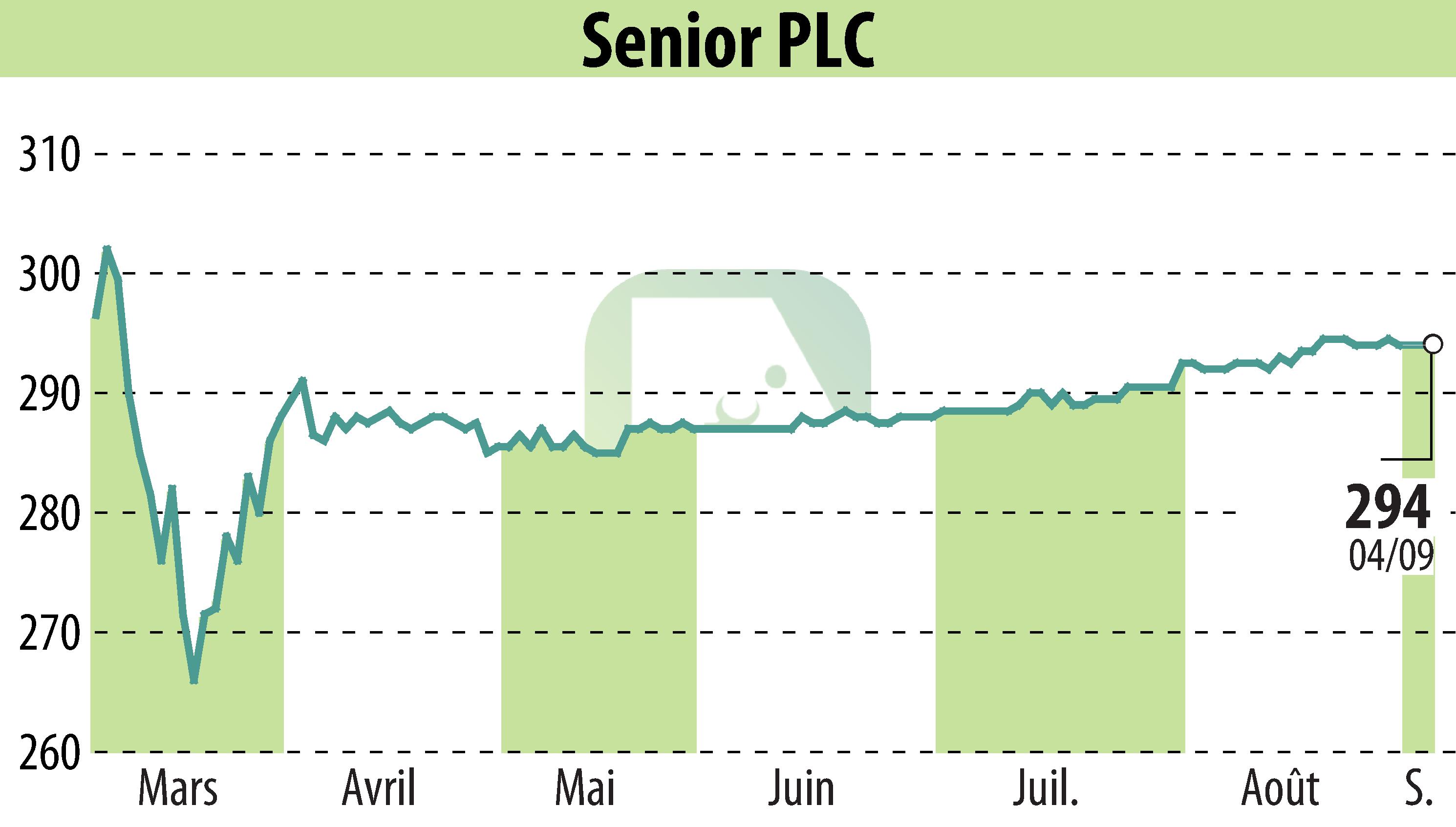 Stock price chart of Senior Plc (EBR:SNR) showing fluctuations.