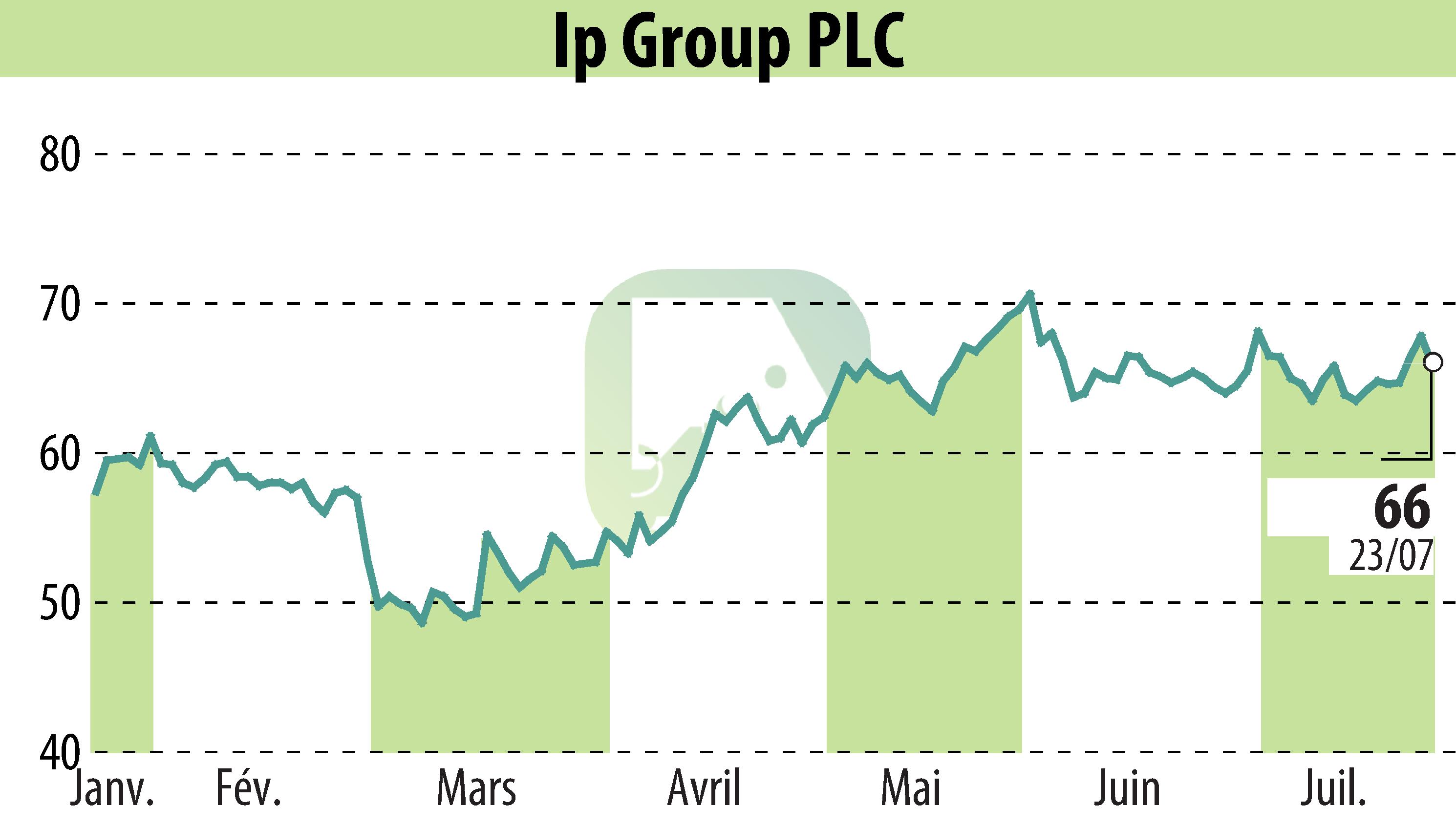 Graphique de l'évolution du cours de l'action IP Group Plc (EBR:IPO).