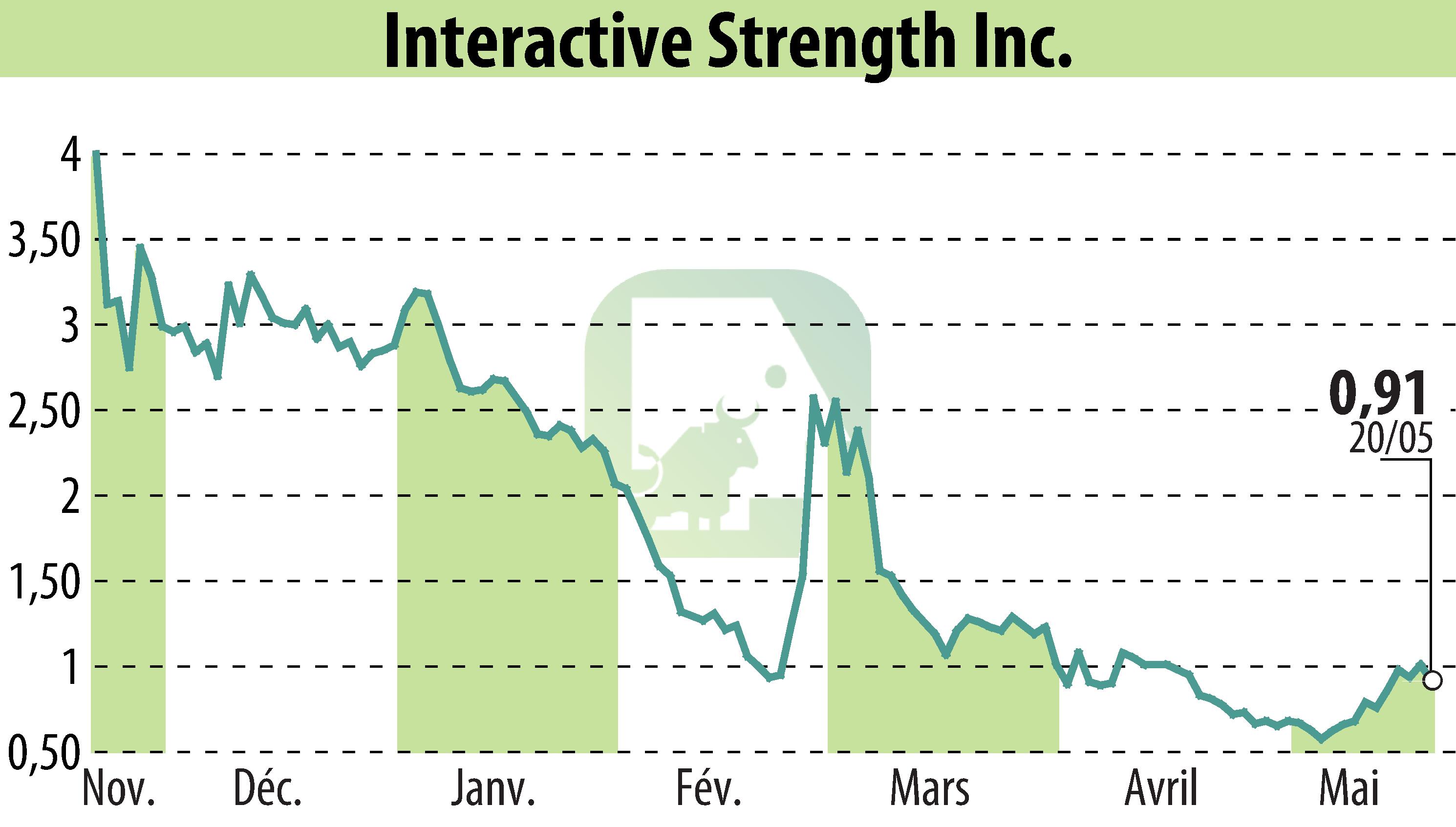 Graphique de l'évolution du cours de l'action Interactive Strength Inc. (EBR:TRNR).