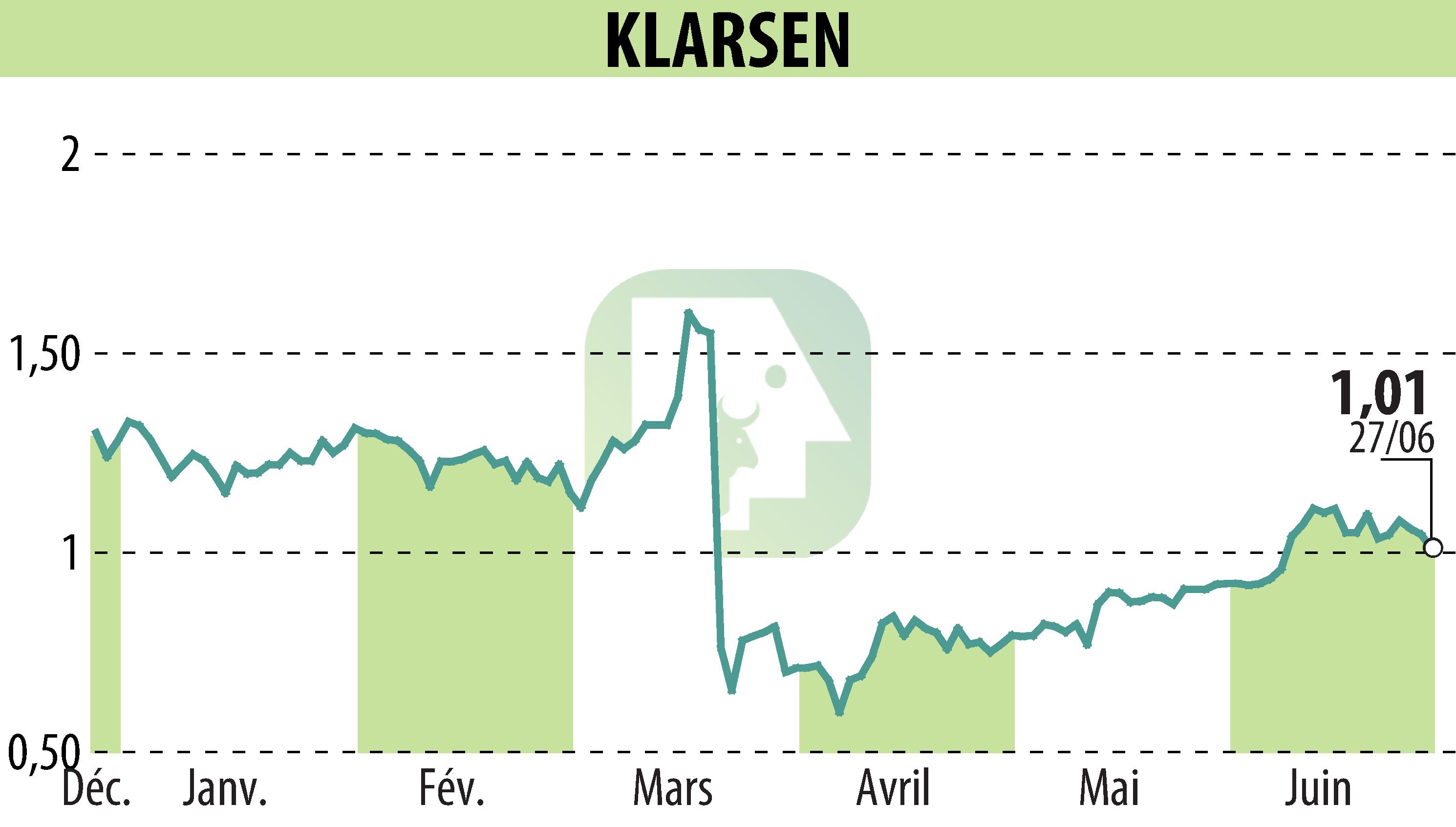 Stock price chart of KLARSEN (EPA:ALKLA) showing fluctuations.