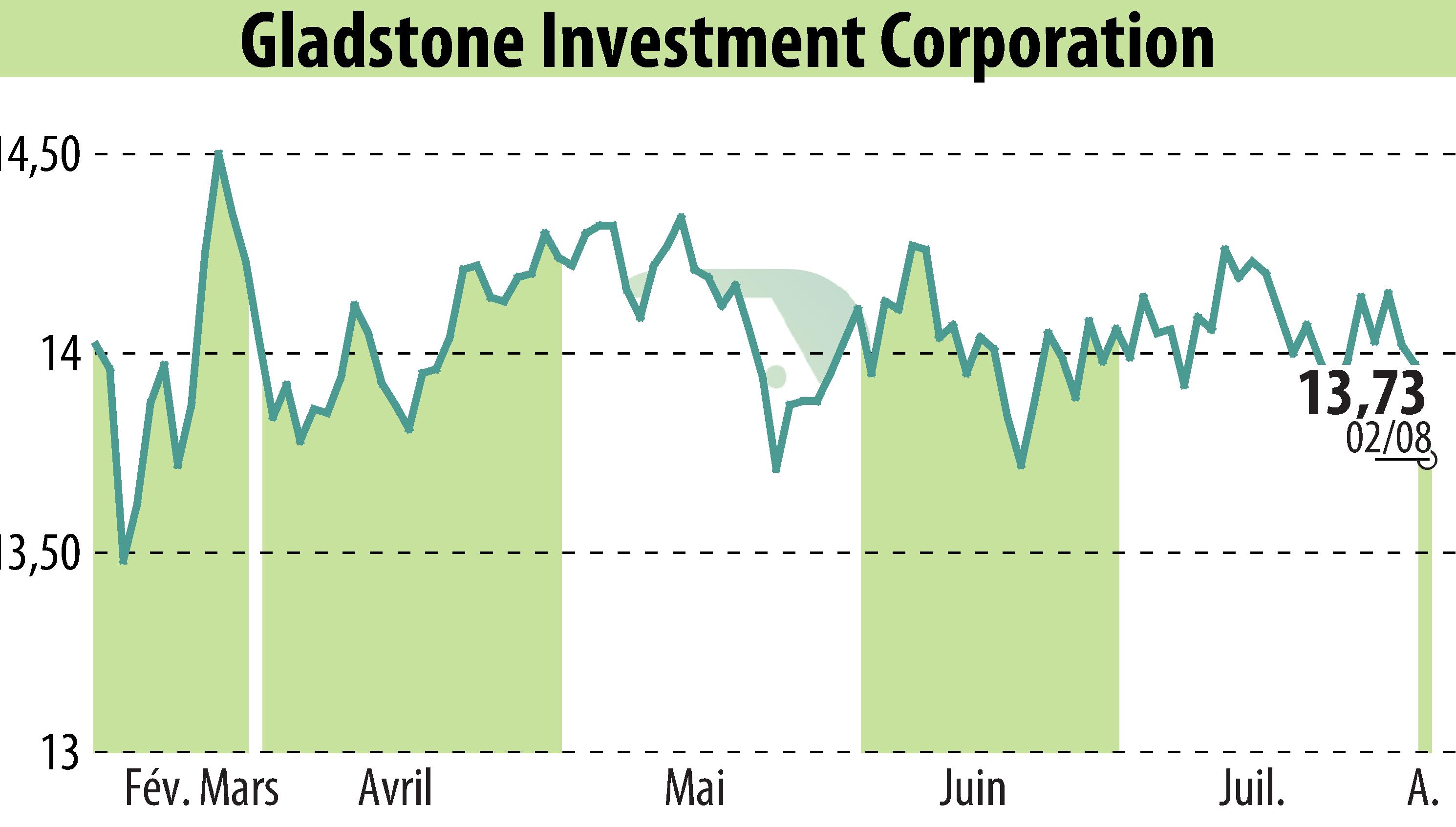 Graphique de l'évolution du cours de l'action Gladstone Investment Corporation (EBR:GAIN).