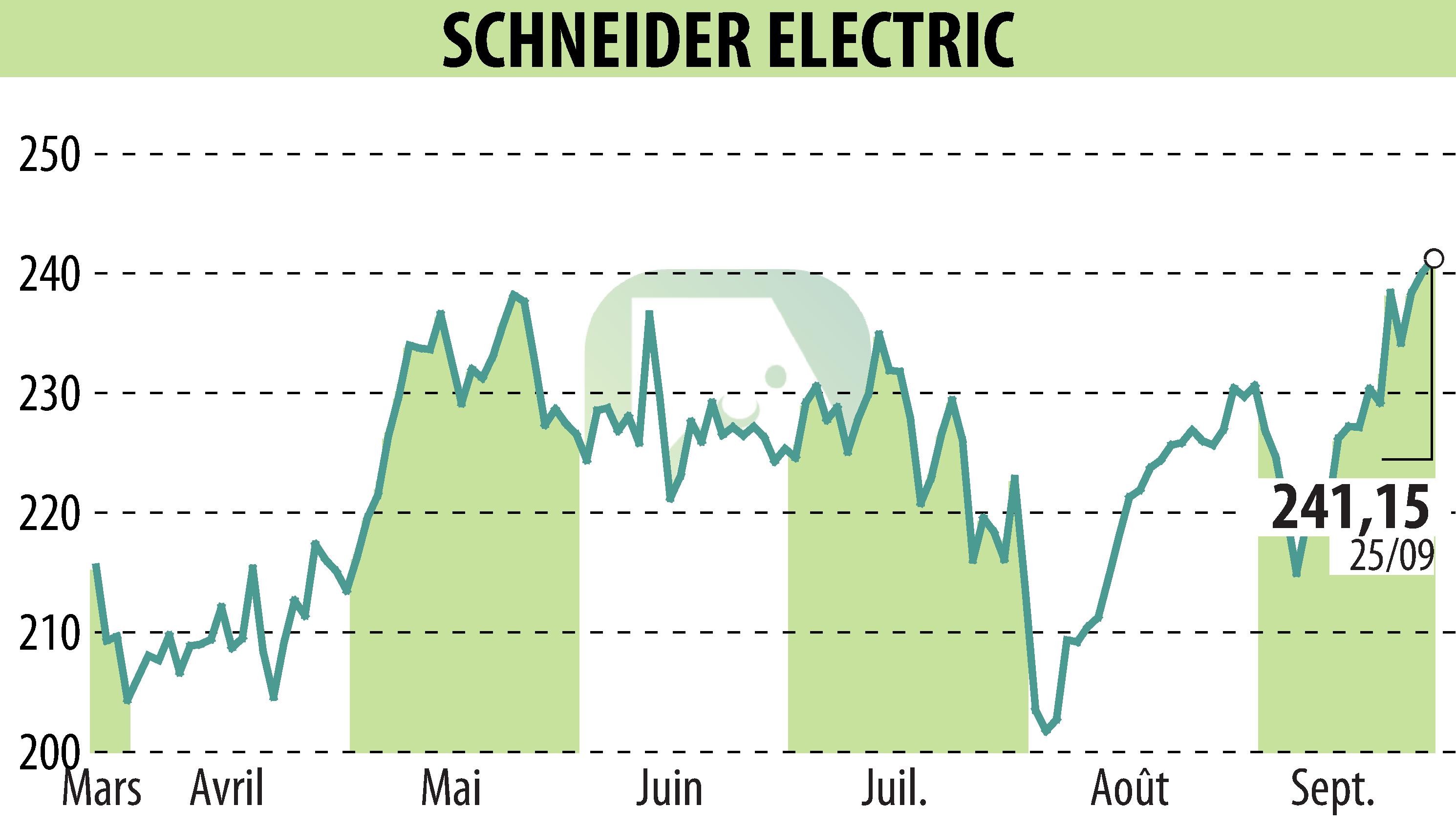 Graphique de l'évolution du cours de l'action SCHNEIDER ELECTRIC (EPA:SU).