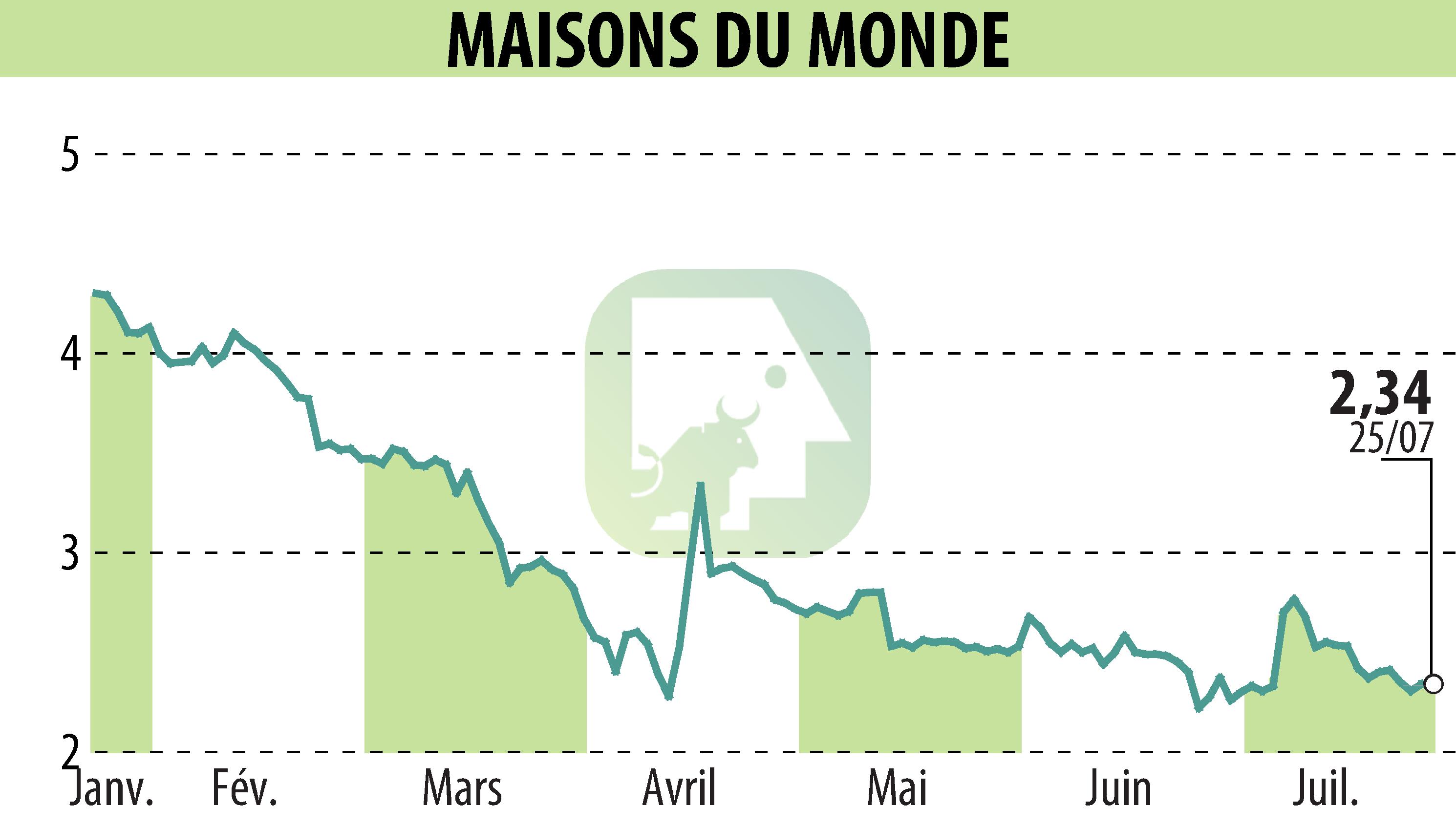 Stock price chart of MAISONS DU MONDE (EPA:MDM) showing fluctuations.