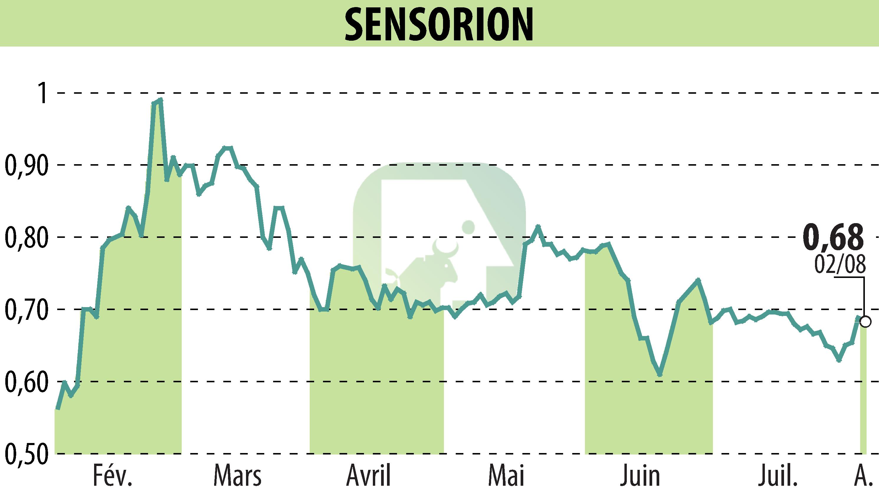 Stock price chart of SENSORION (EPA:ALSEN) showing fluctuations.