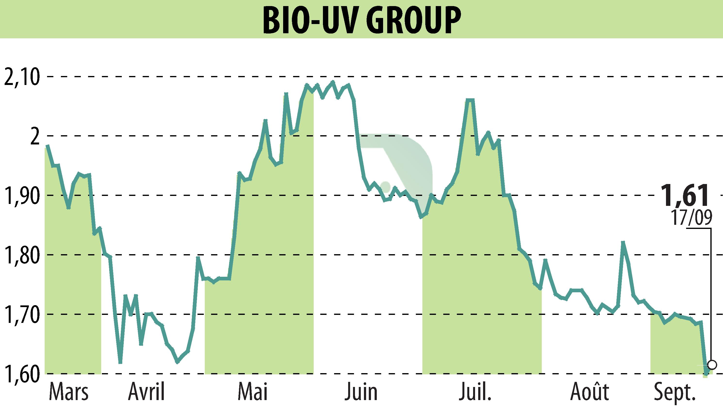 Stock price chart of BIO UV GROUP (EPA:ALTUV) showing fluctuations.