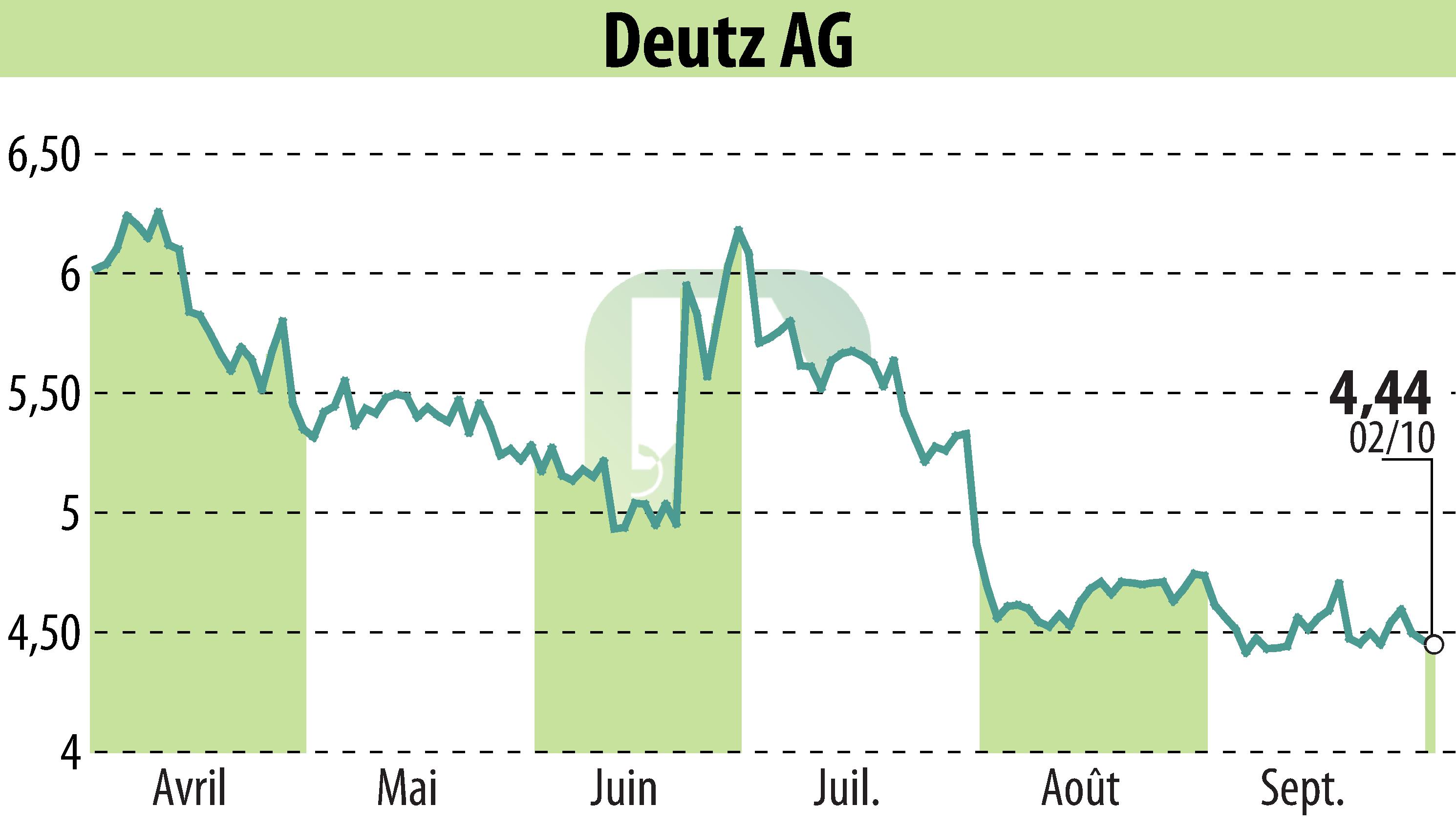 Stock price chart of DEUTZ AG (EBR:DEZ) showing fluctuations.