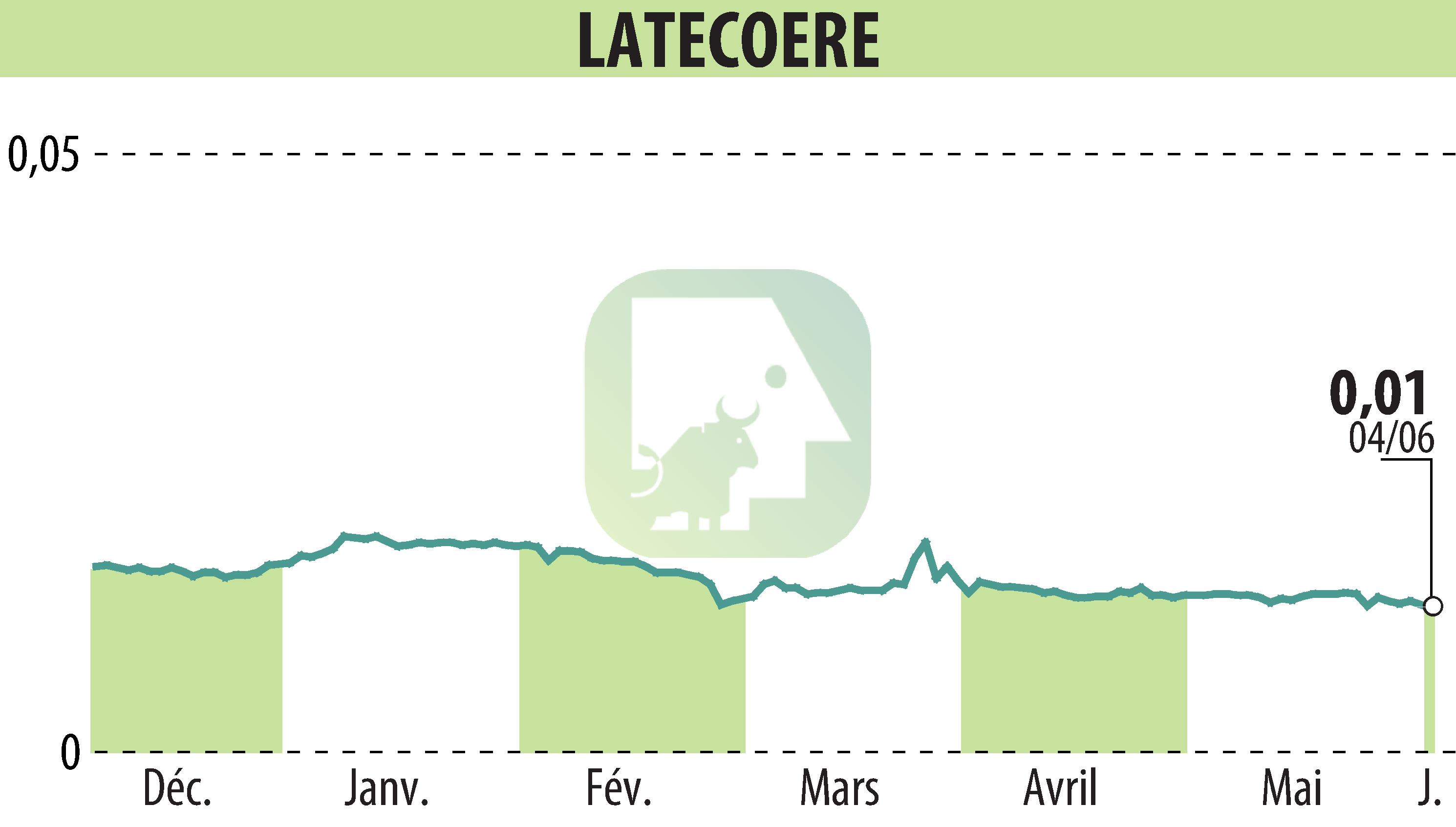 Graphique de l'évolution du cours de l'action LATECOERE (EPA:LAT).