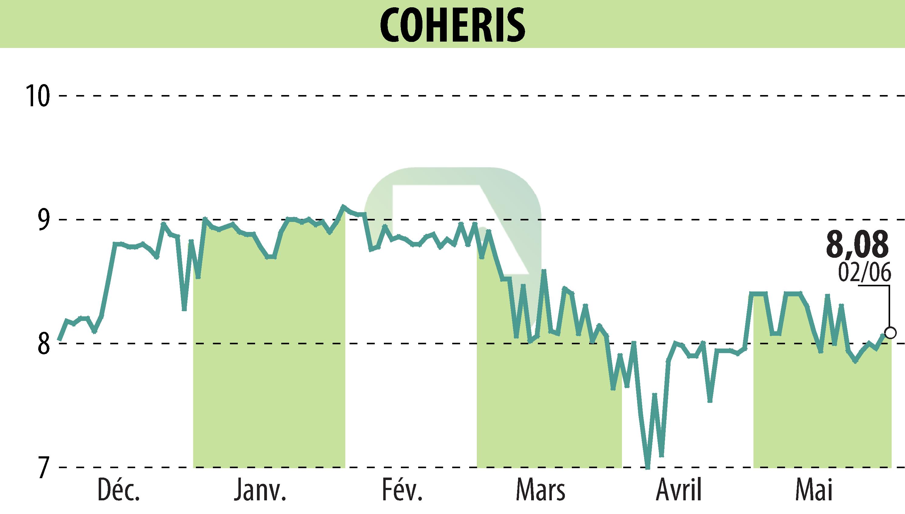 Graphique de l'évolution du cours de l'action COHERIS (EPA:COH).